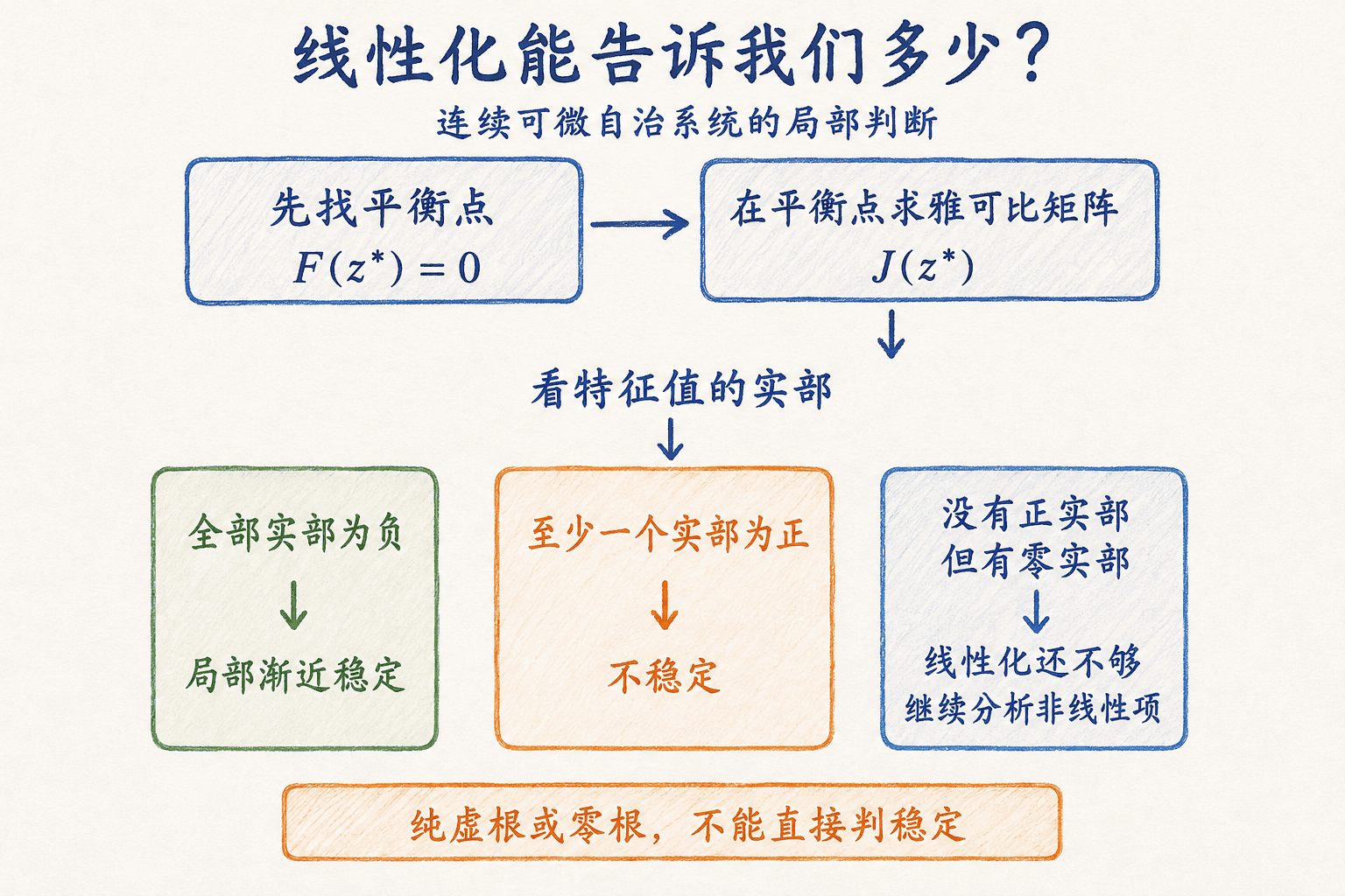 非线性系统的线性化判断流程：先找平衡点并计算雅可比矩阵，再区分特征值实部全负、有正和无正但有零三种情形