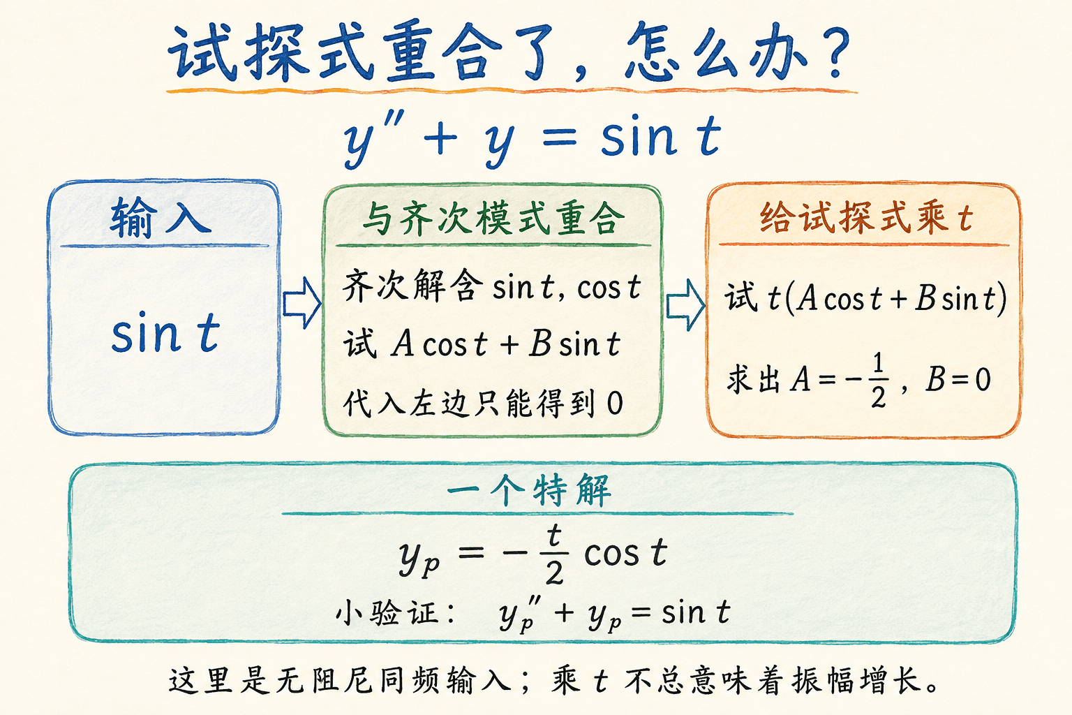 正弦输入与齐次模式重合时，将整组试探式乘时间 t，并求得特解的流程图