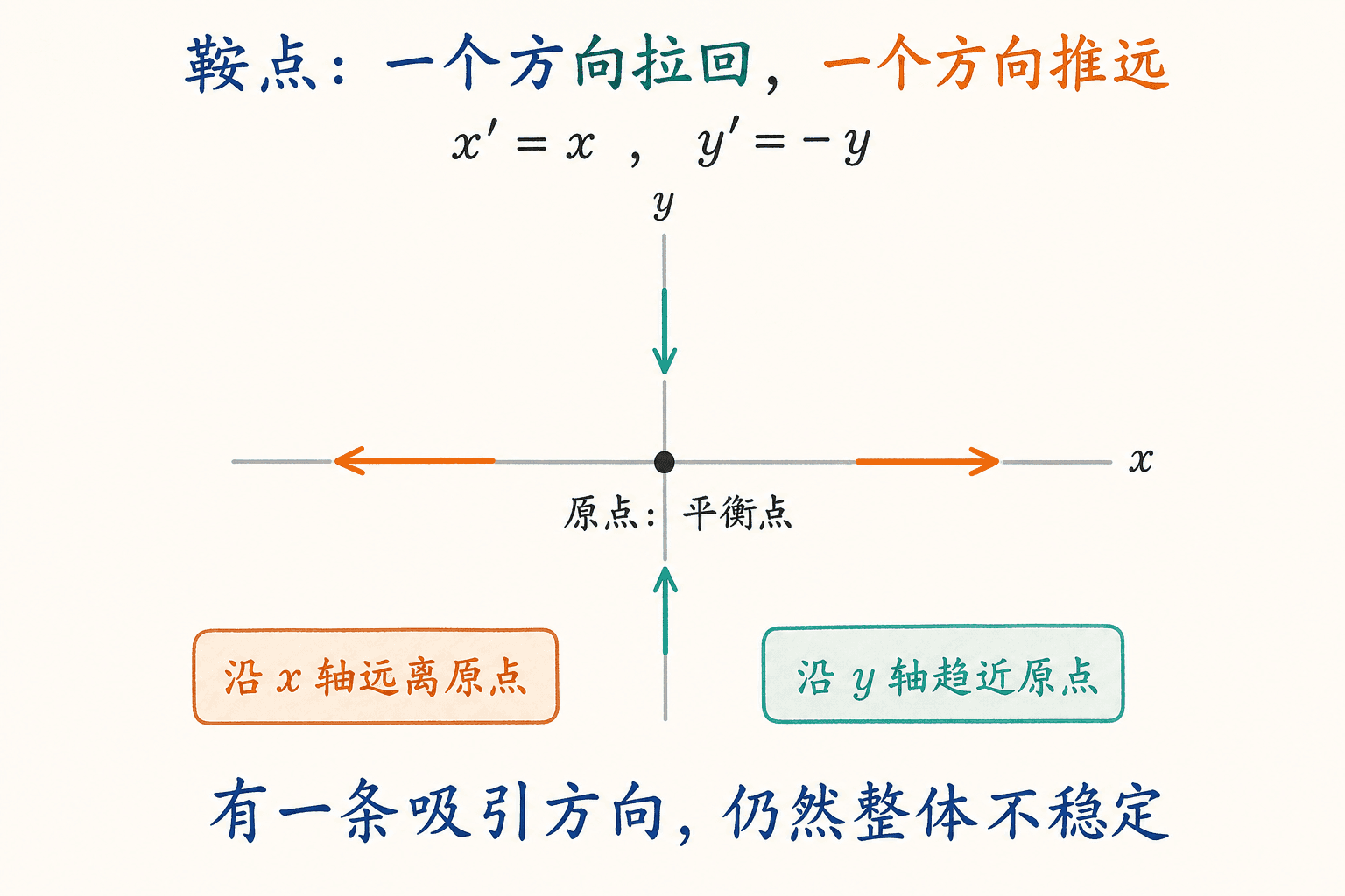 简化鞍点系统的四个方向箭头：沿横轴远离原点，沿纵轴趋近原点