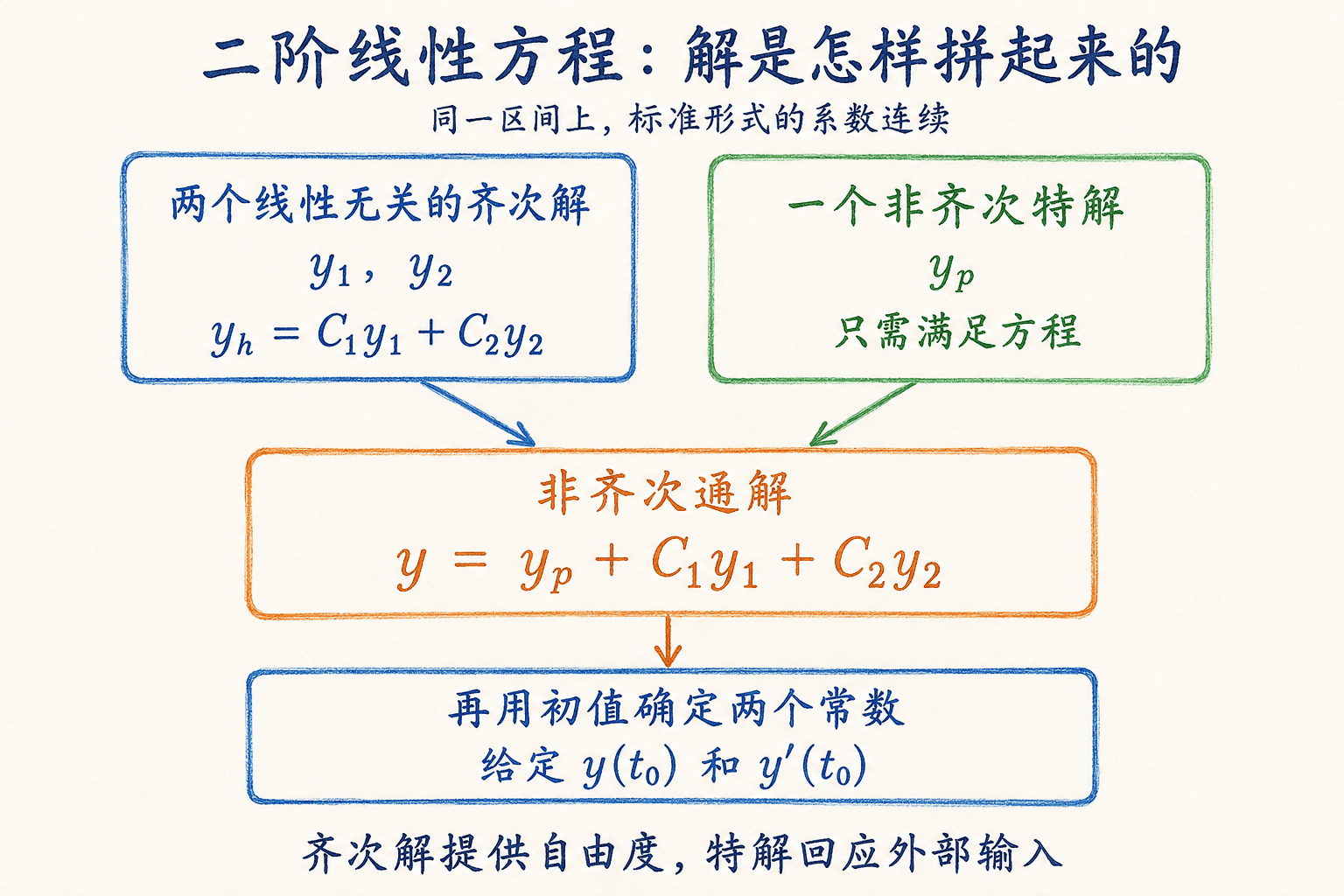 二阶线性方程由两个线性无关齐次解和一个非齐次特解组成通解，再由初值确定常数