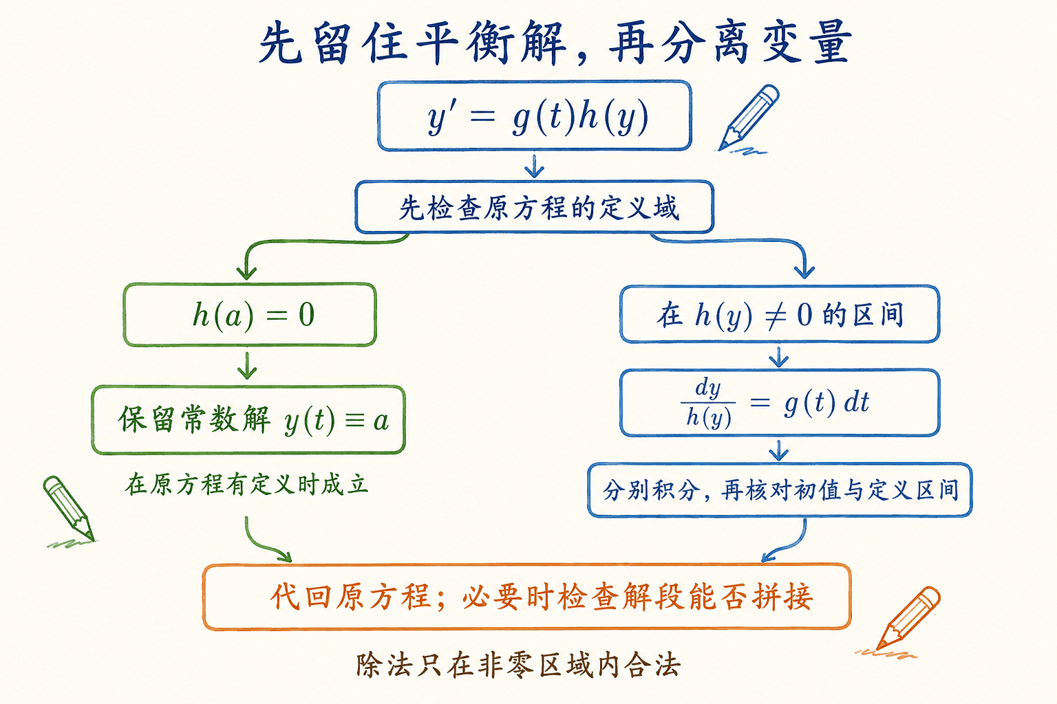 分离变量前检查定义域与平衡解的双分支流程