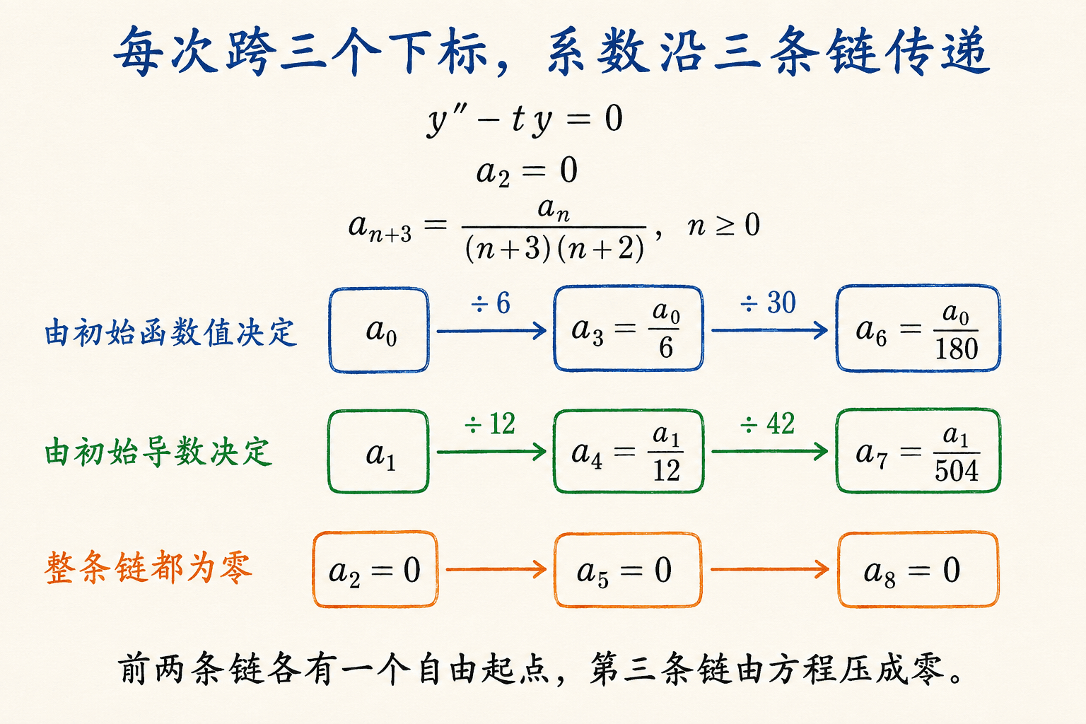 幂级数方程的三条系数递推链