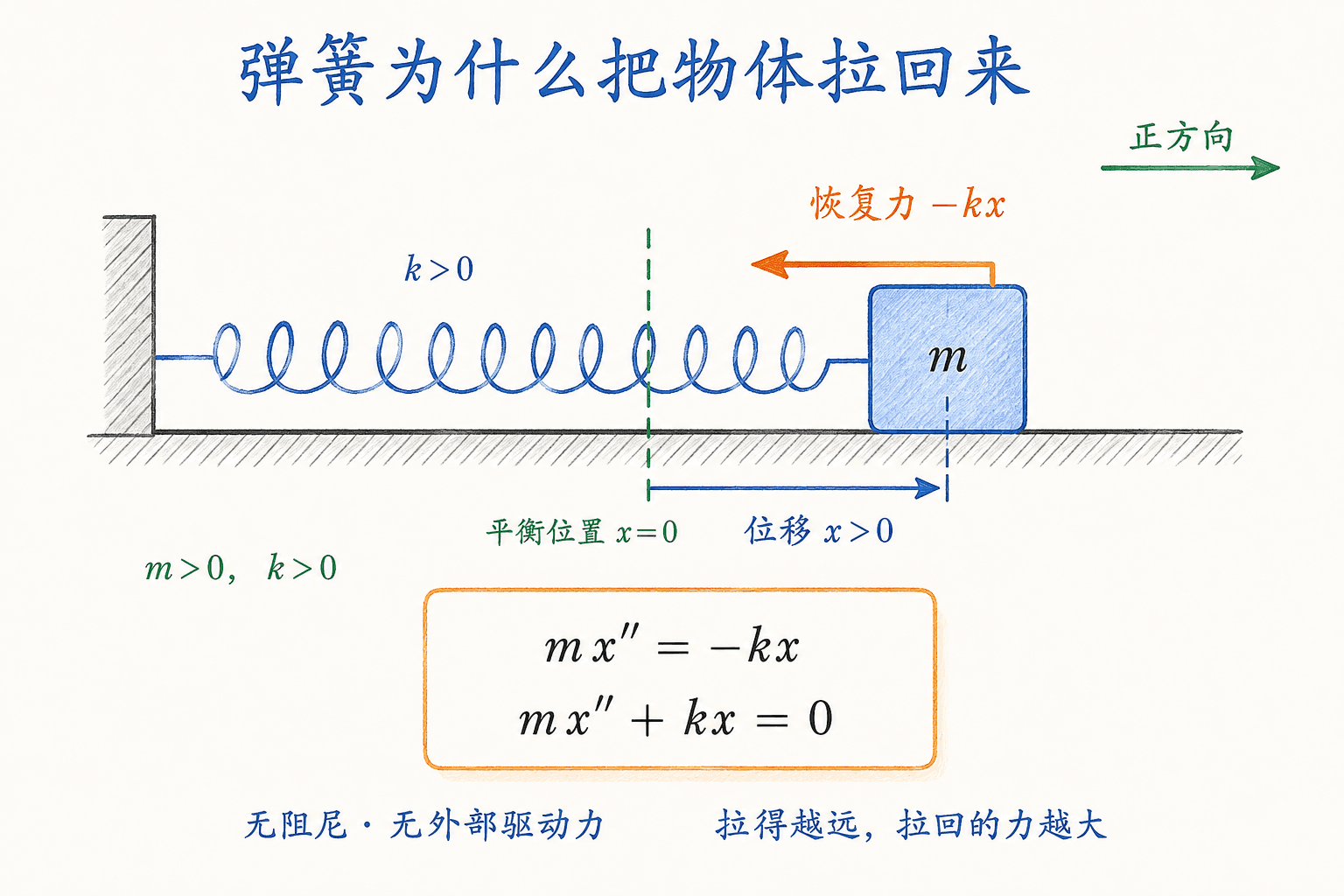 无阻尼水平弹簧的位移与恢复力方向：物体位于平衡位置右侧时，位移为正，弹力向左