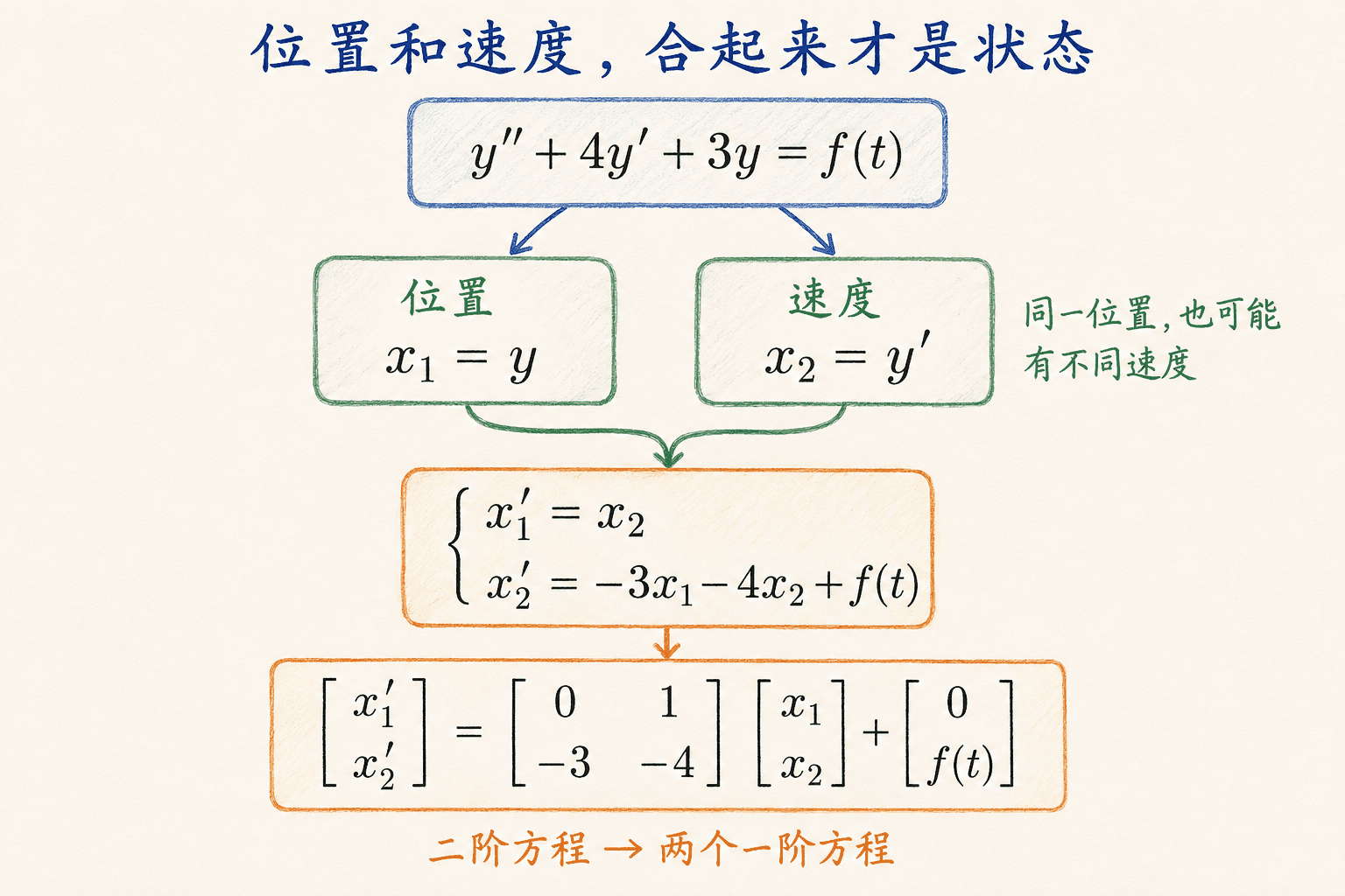位置与速度组成状态向量，将二阶方程改写为一阶矩阵系统