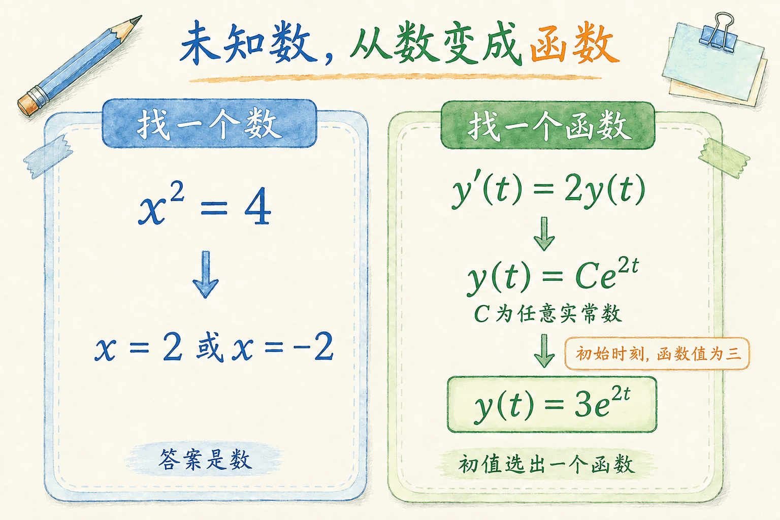 未知数从数变成函数:代数方程得到两个数,微分方程得到指数函数族,初值选出其中一个函数。