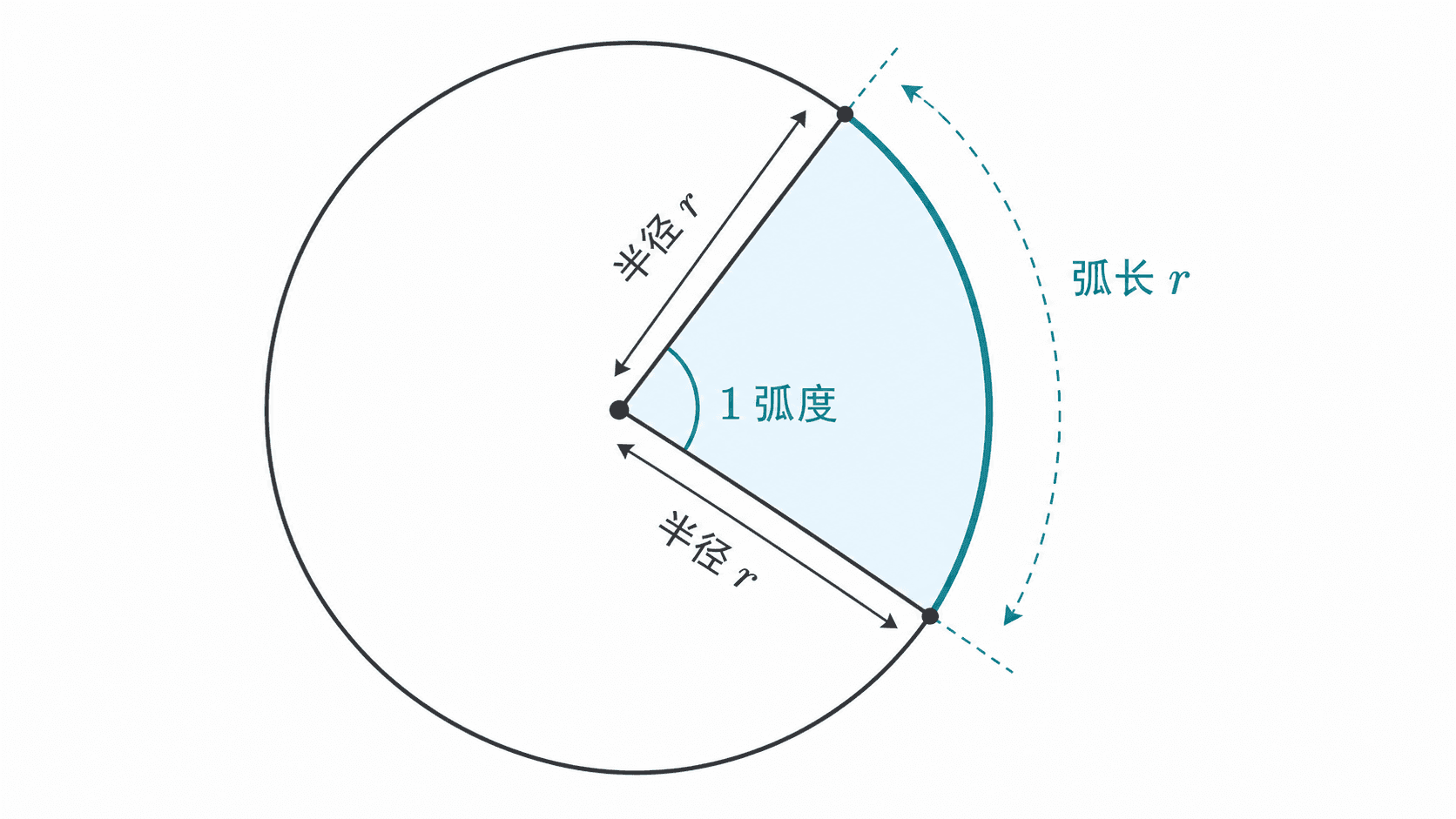 用弧长等于半径定义 1 弧度的扇形示意图，标出半径 r、弧长 r 和 1 弧度。
