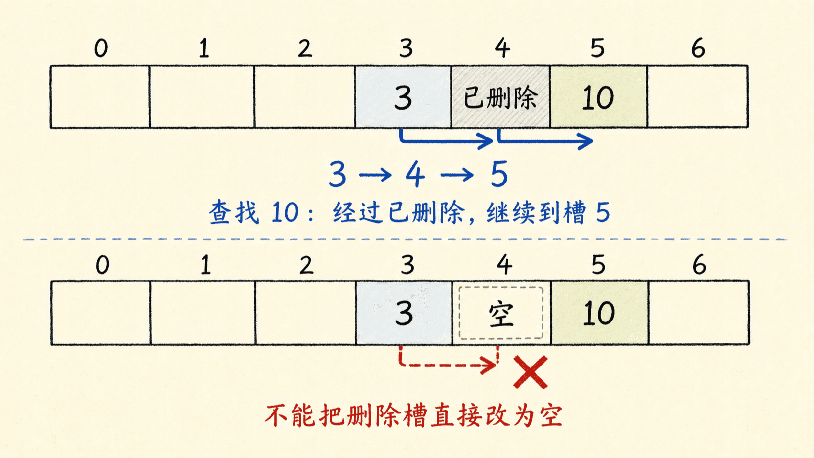 开放寻址中的插入、查找与墓碑删除