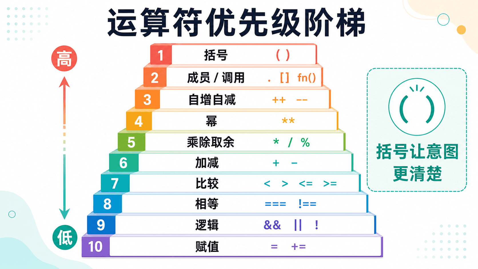 JavaScript 运算符优先级阶梯,从括号到赋值展示由高到低的优先级,并强调括号让意图更清楚。