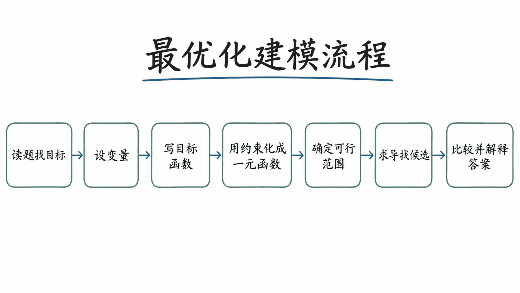 最优化建模流程中文板书流程图，依次展示读题找目标、设变量、写目标函数、用约束化成一元函数、确定可行范围、求导找候选、比较并解释答案。