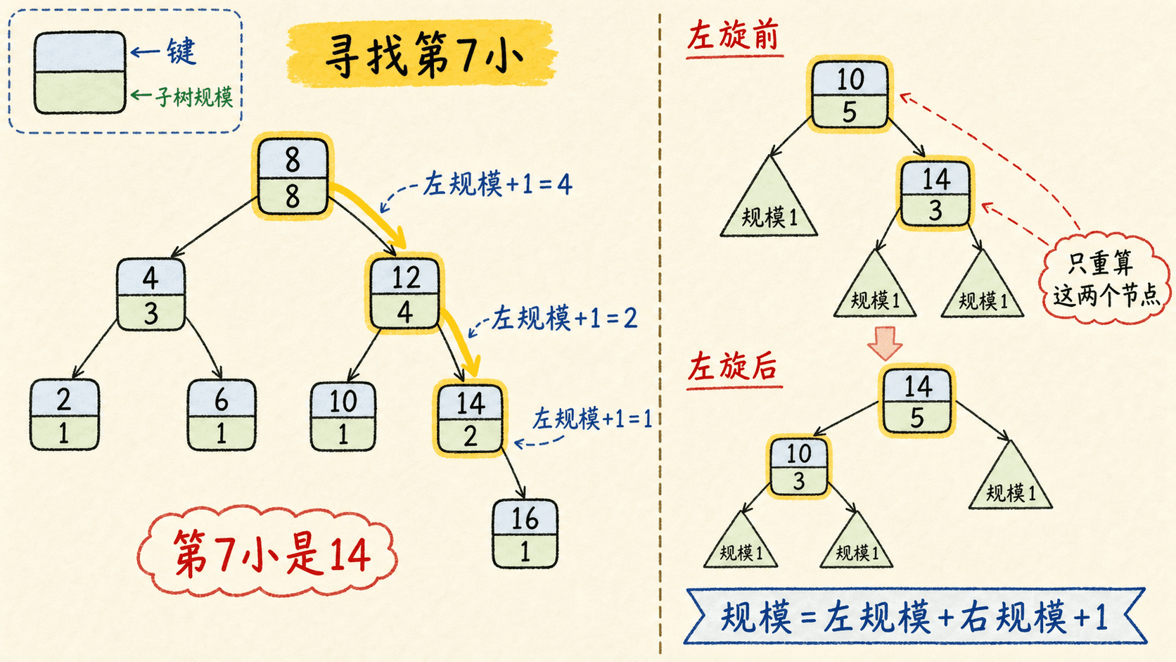 顺序统计树的 size 字段、选择第 i 小与旋转后的局部更新