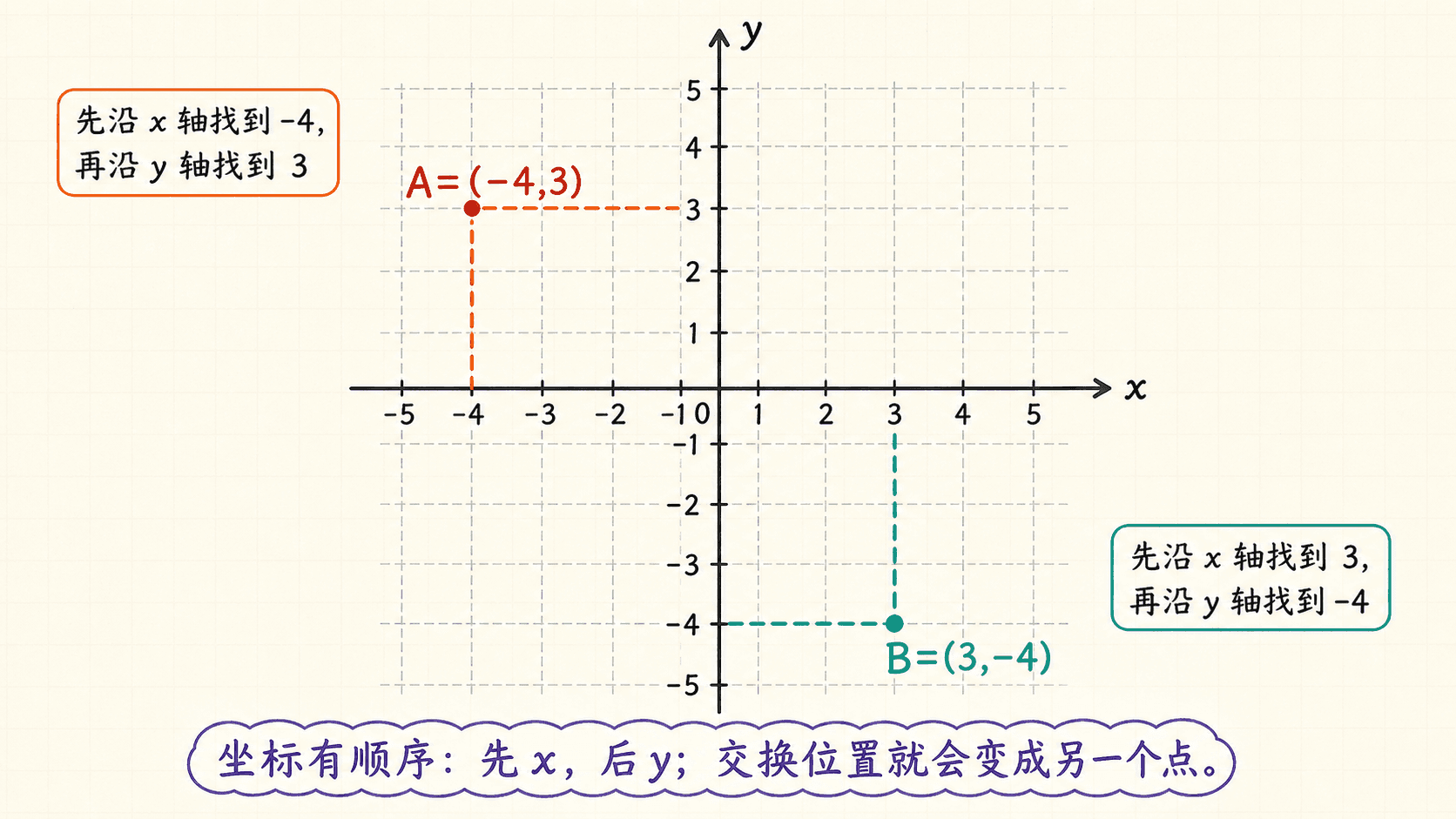 点负四三和点三负四的描点路线对比
