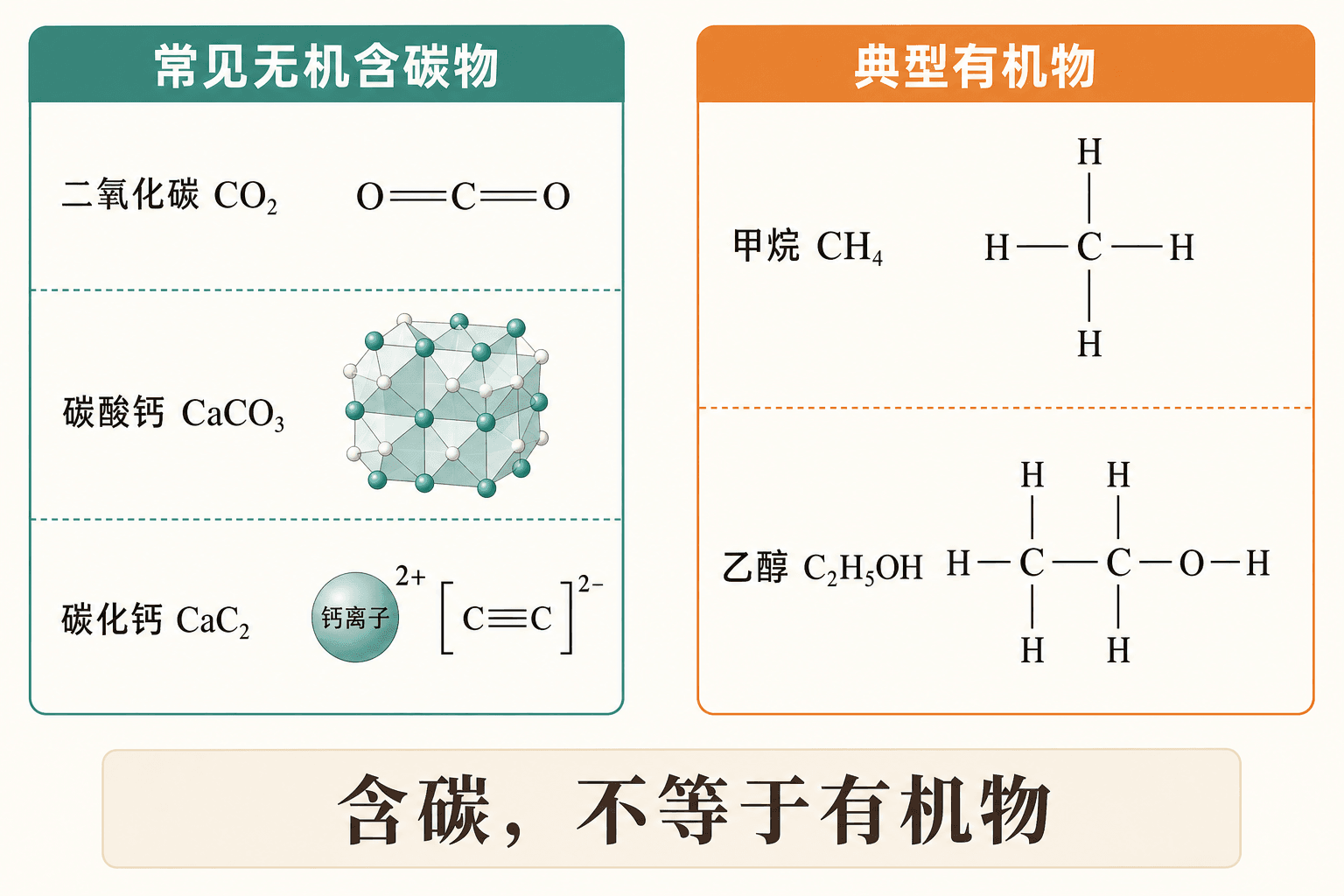 含碳不等于有机物:二氧化碳、碳酸钙和碳化钙与甲烷、乙醇的分类对照