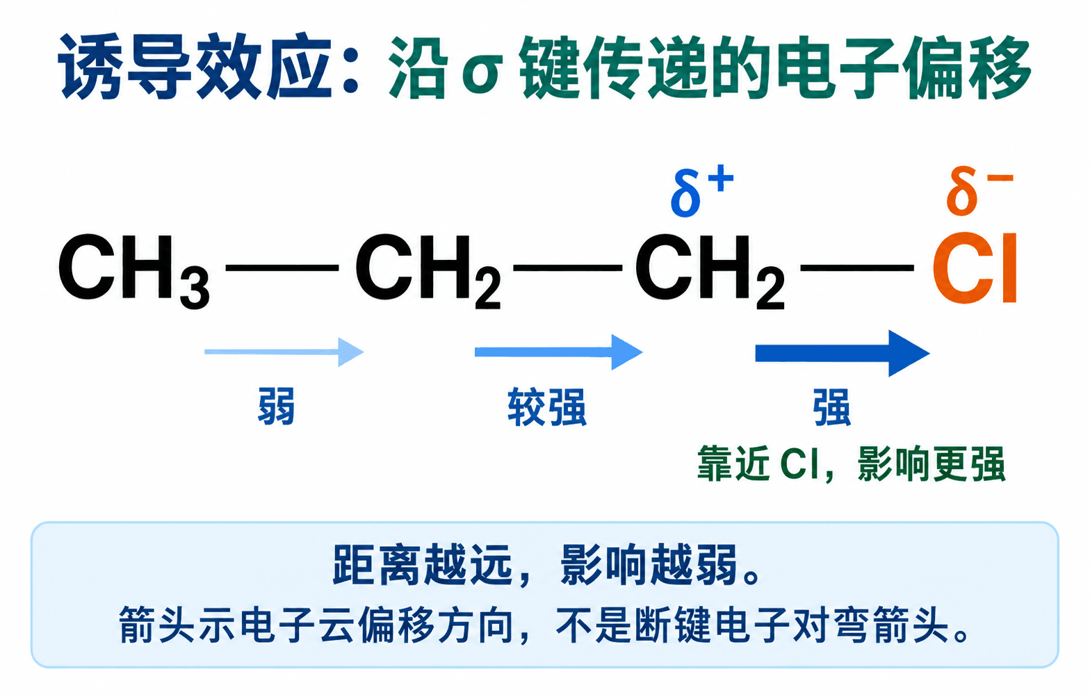 氯取代基沿σ键产生并逐渐减弱的吸电子诱导效应示意图