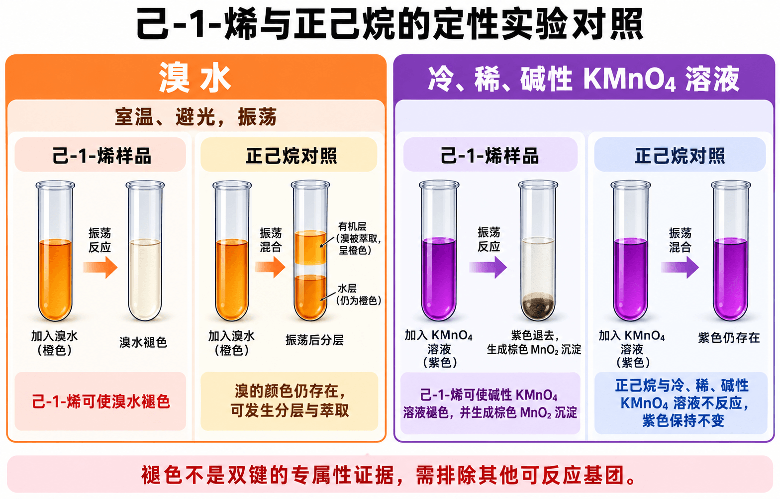溴水和高锰酸钾检验不饱和键的对照实验:不饱和样品发生褪色,对照样品保持原有颜色,并提示这是定性线索。
