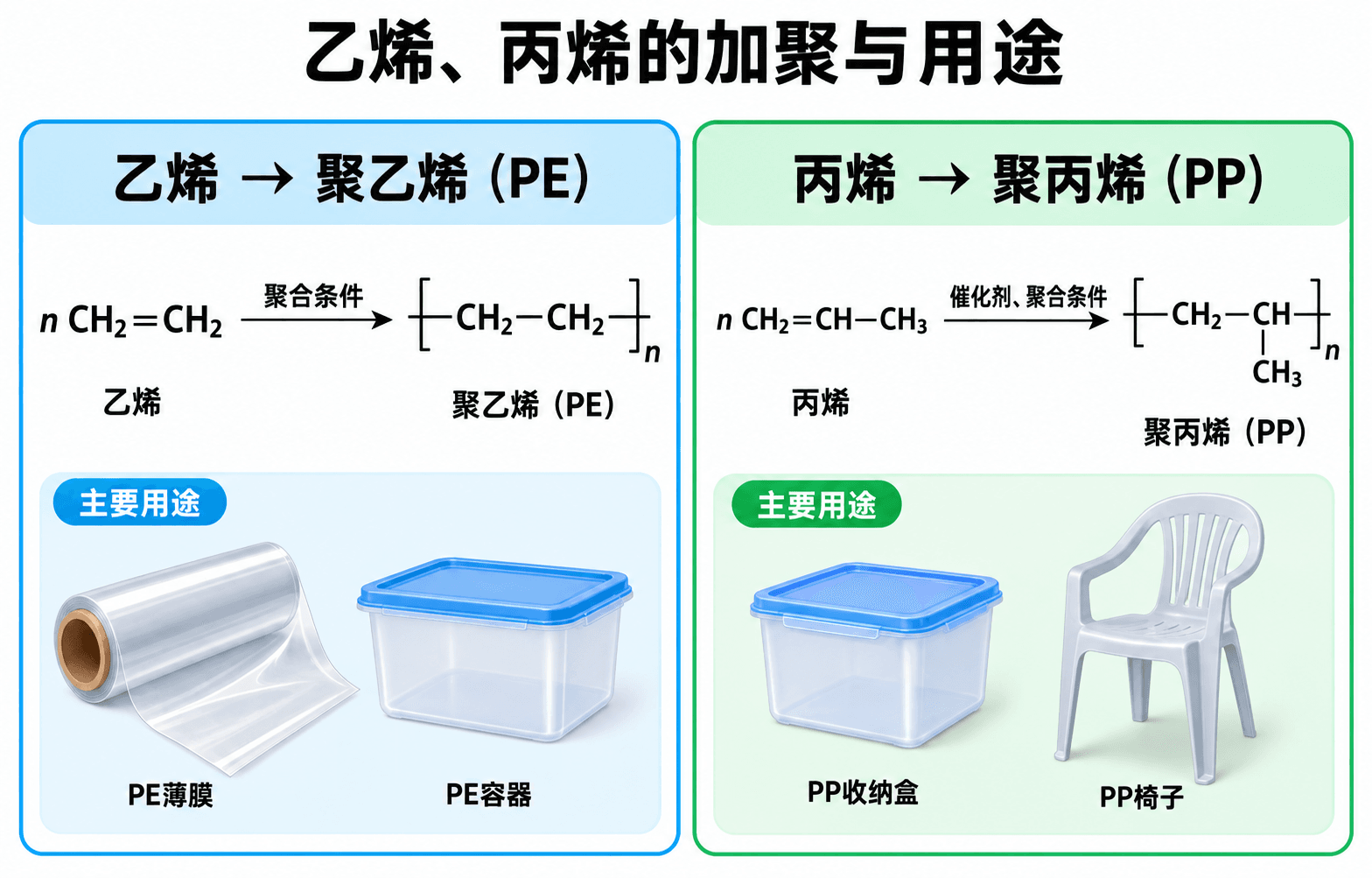 由乙烯、丙烯到聚乙烯和聚丙烯材料的结构—用途关系:包装膜、日用品与医疗包装等应用场景。
