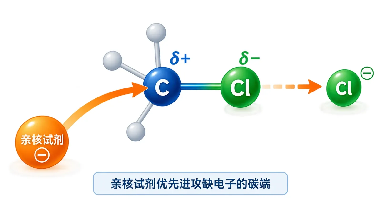 碳卤键的极性、亲核进攻方向与离去基团