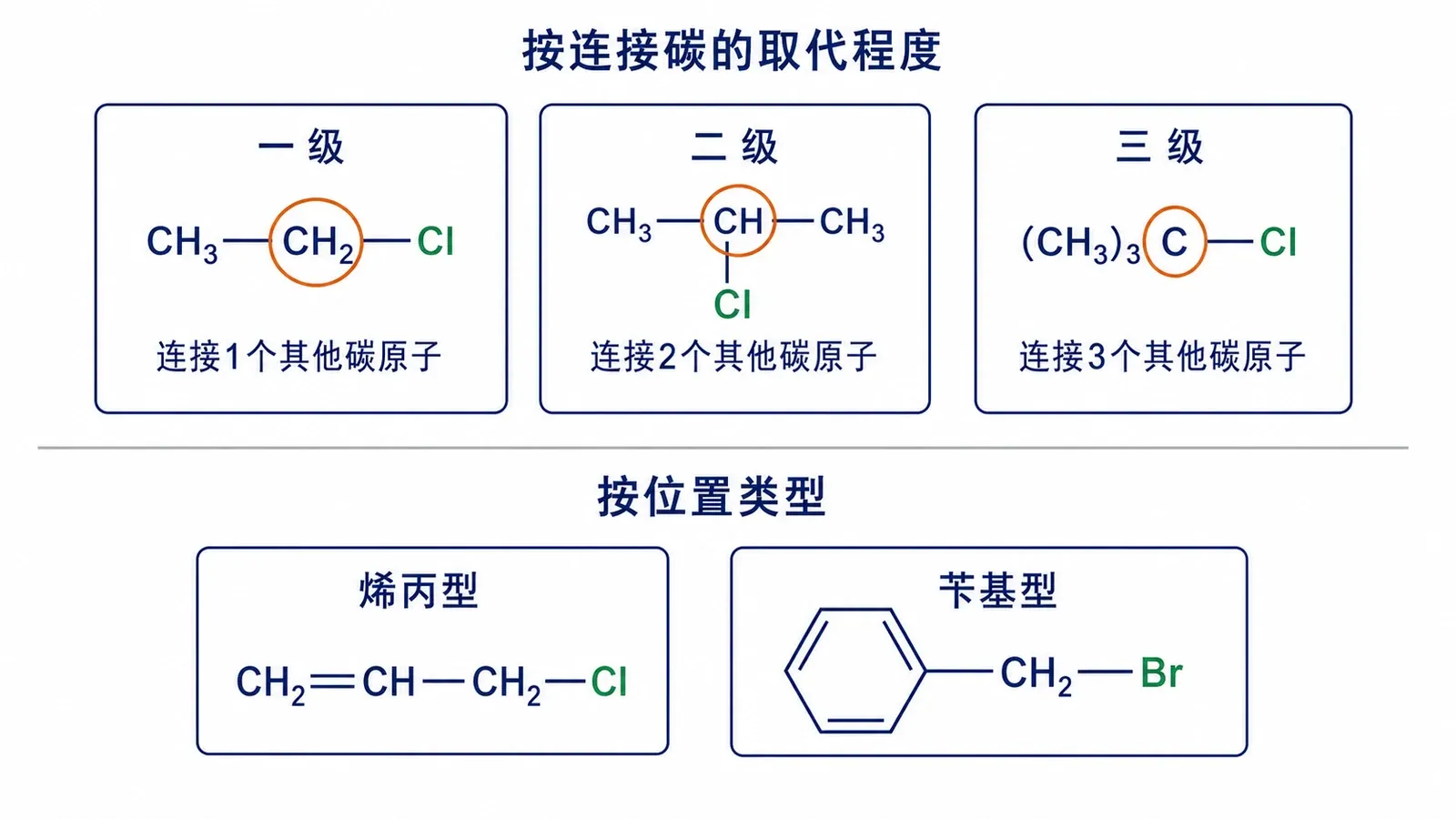 卤代烃按卤素所连碳分类,并区分烯丙型和苄基型位置