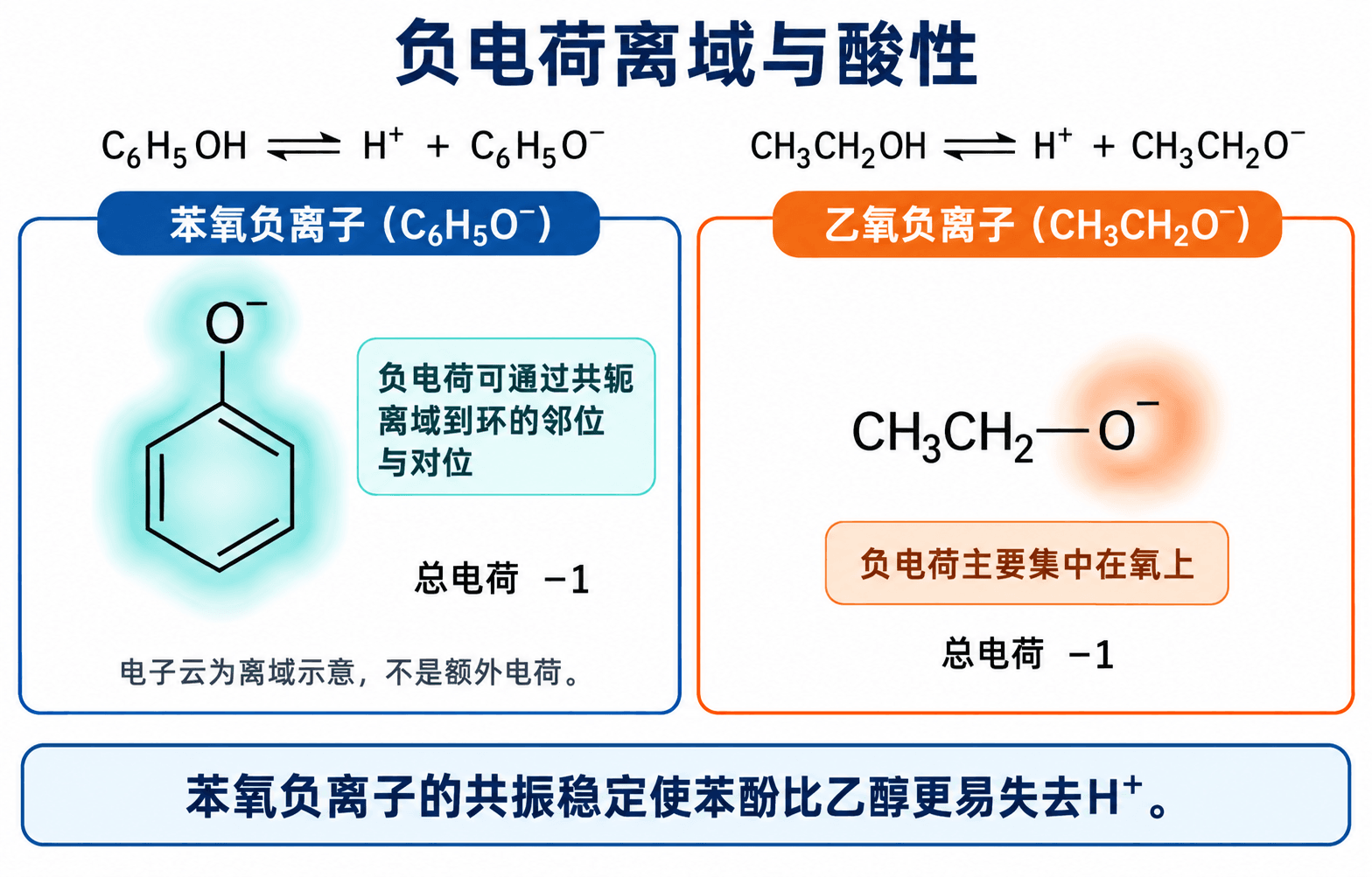 苯酚与乙醇共轭碱稳定性对比