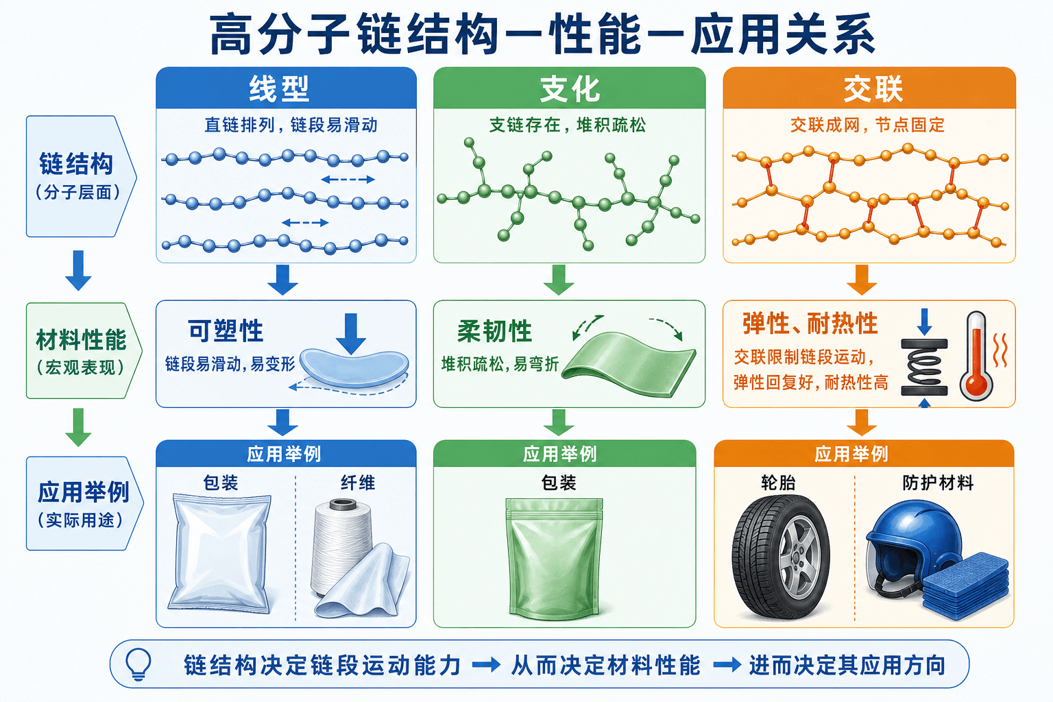 链结构到材料表现:线型、支化、交联与应用