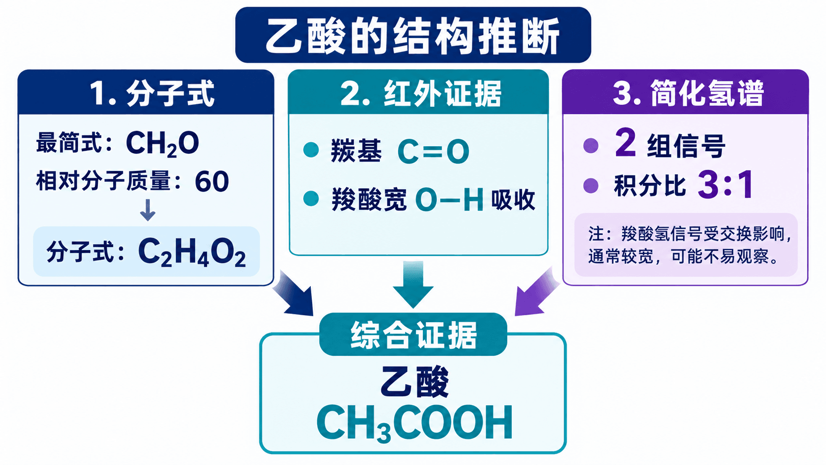 质谱、红外与核磁共振氢谱如何拼合为有机物结构证据链
