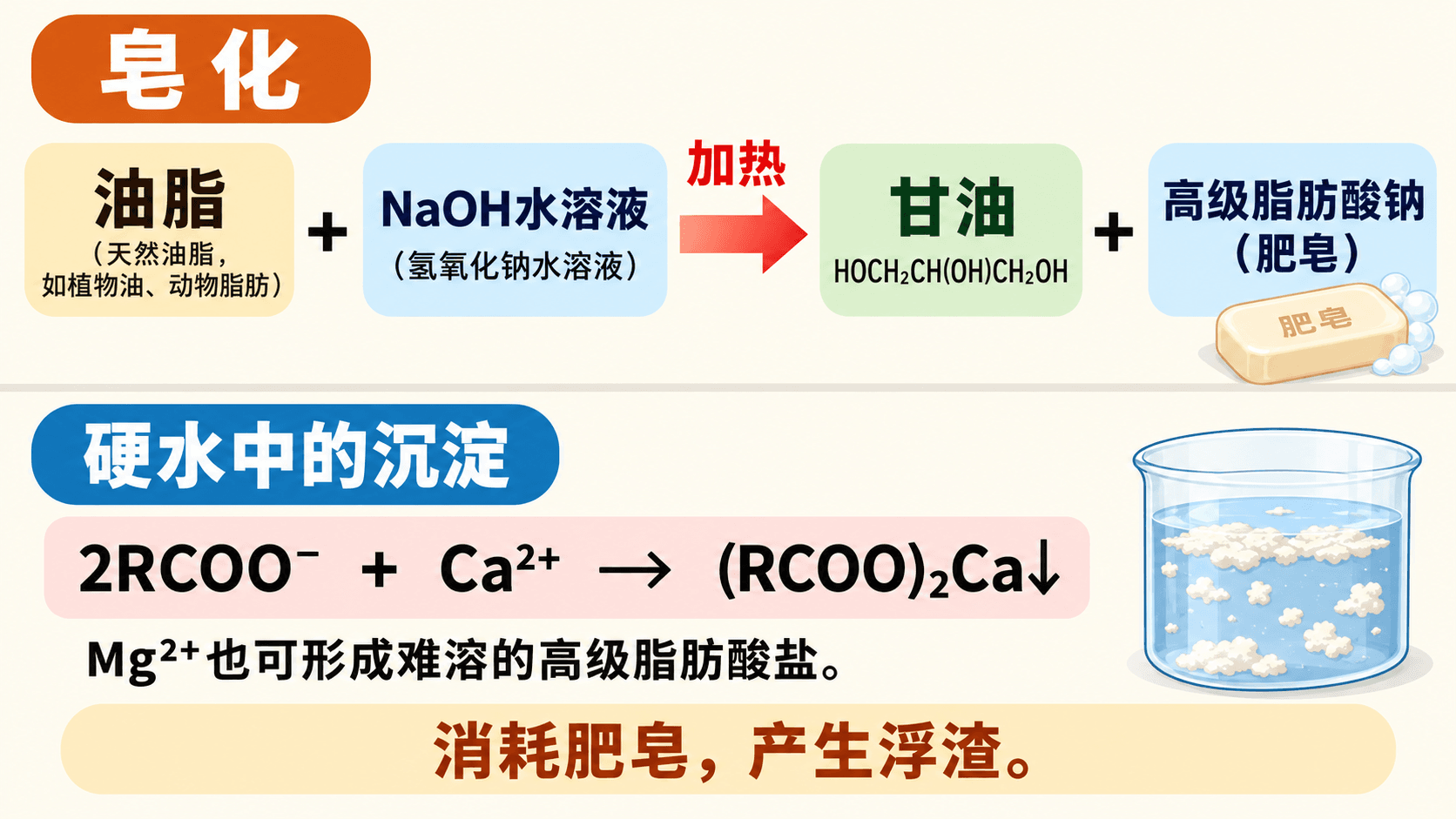 油脂加成、氢化与皂化