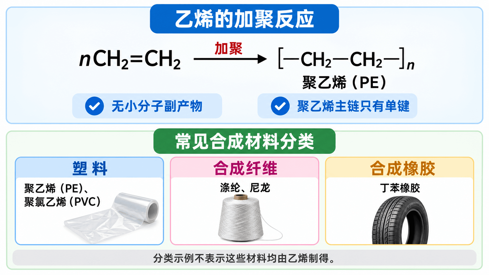 加聚、缩聚与材料分类