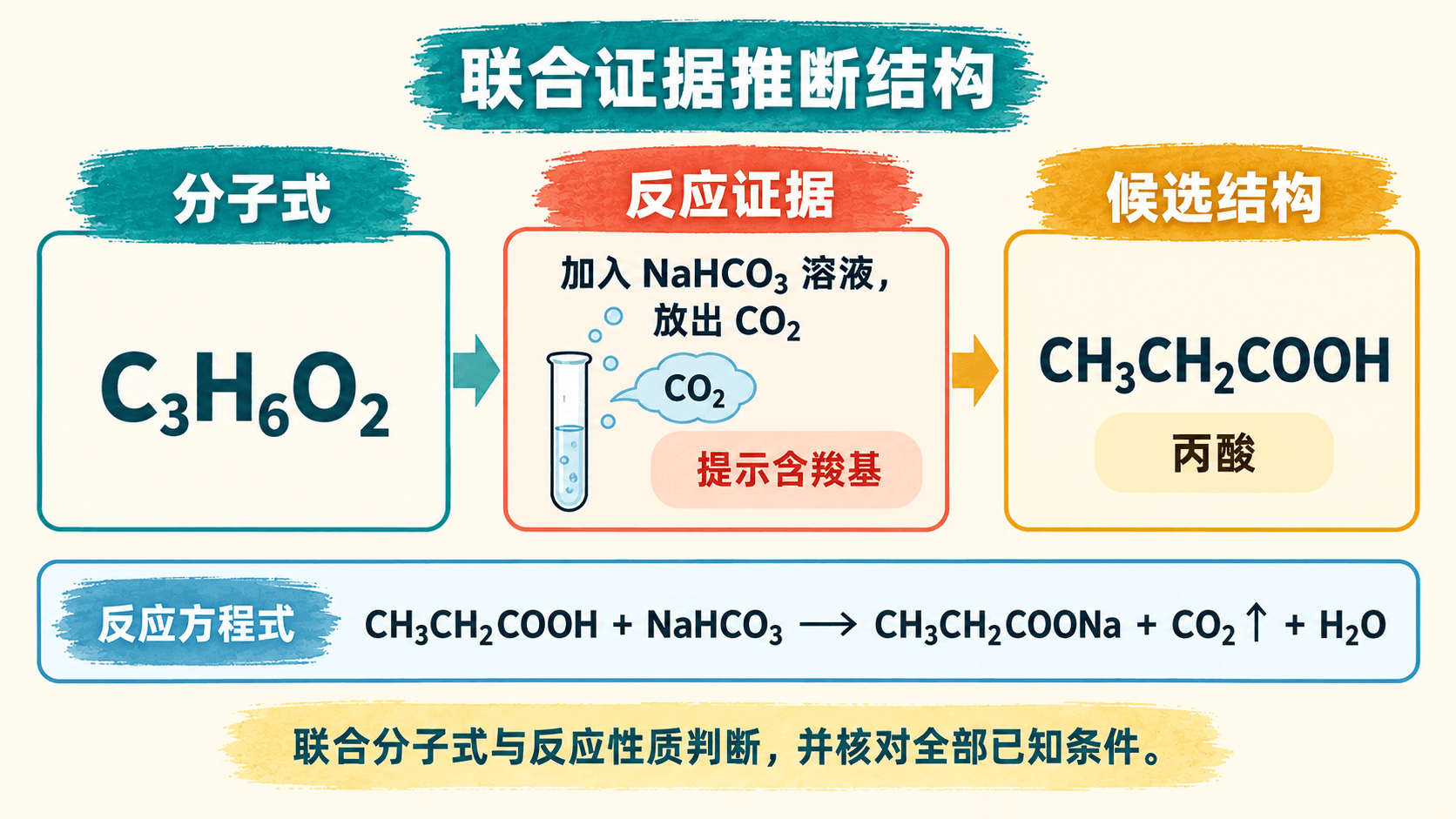 有机综合推断的证据链:现象、官能团和结构互相验证