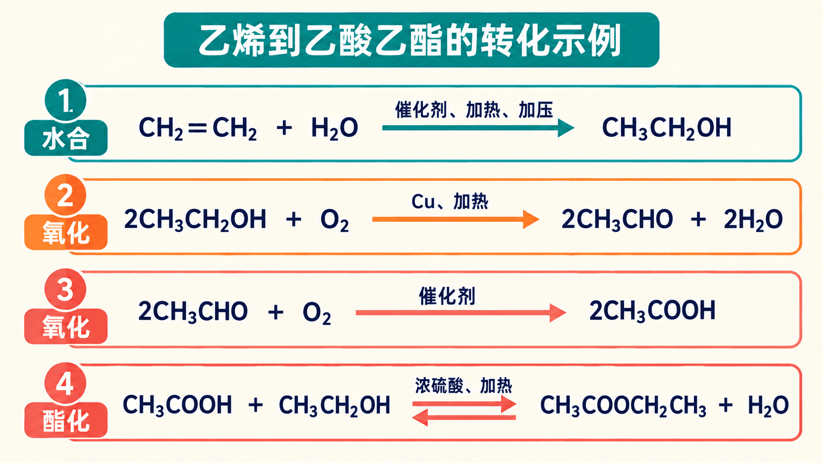 官能团转化网络:从烯烃、卤代烃、醇、醛到羧酸和酯