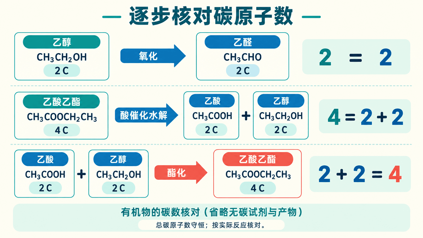 碳骨架在常见有机转化中的保留与变化