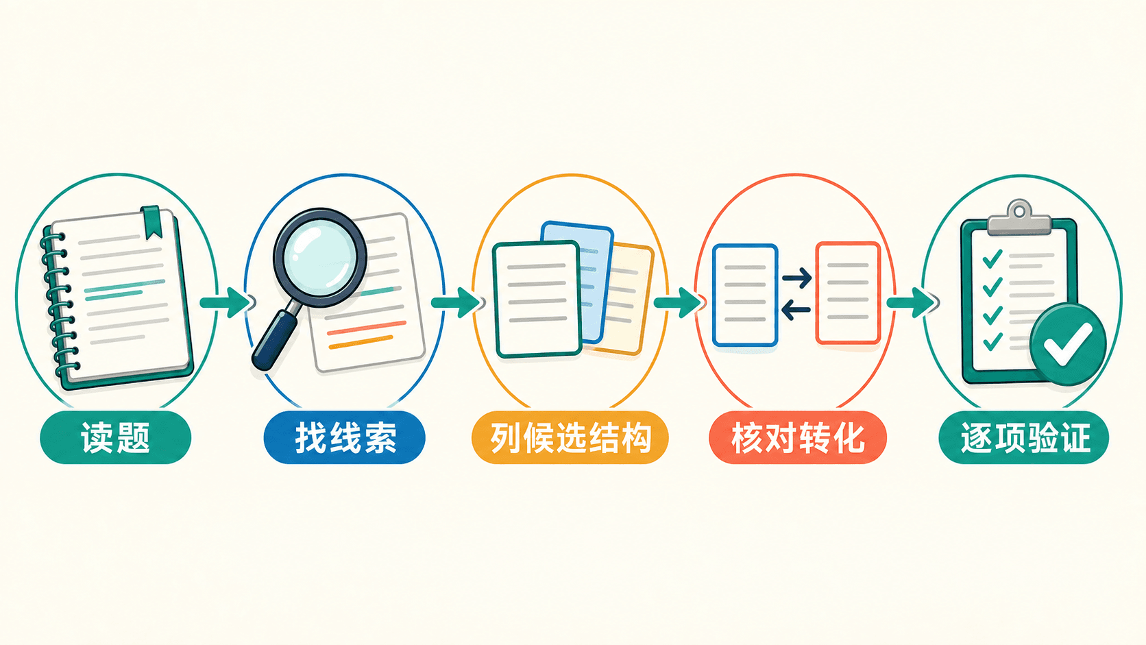 综合推断答题流程:锁定、翻译、连接、验证、表达
