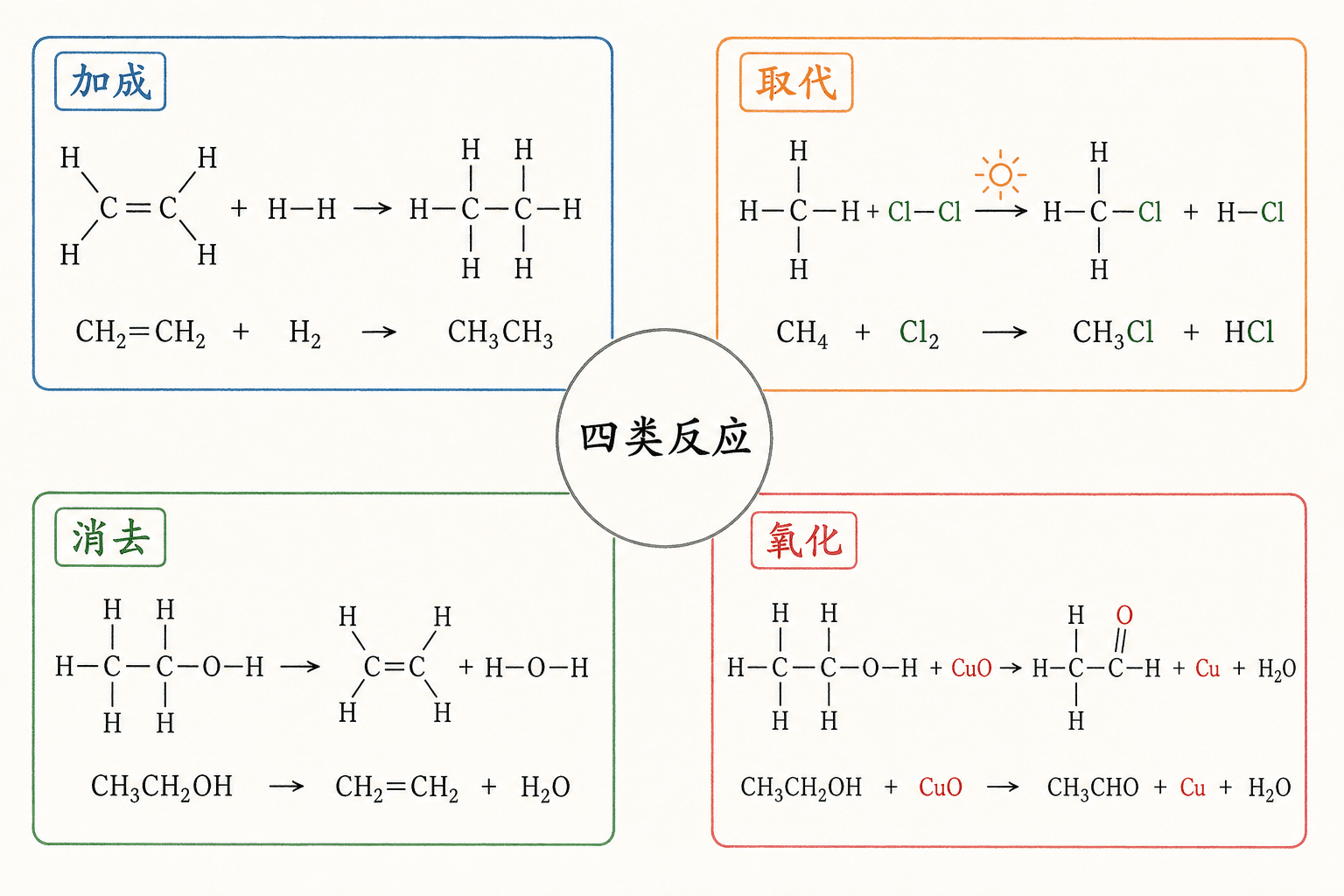 四类有机反应的键变化地图