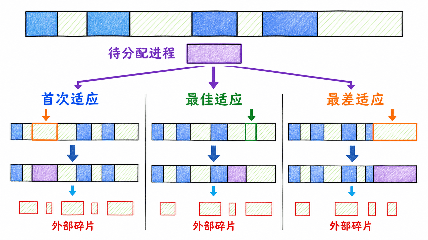 连续内存分配算法与外部碎片的手绘对比图
