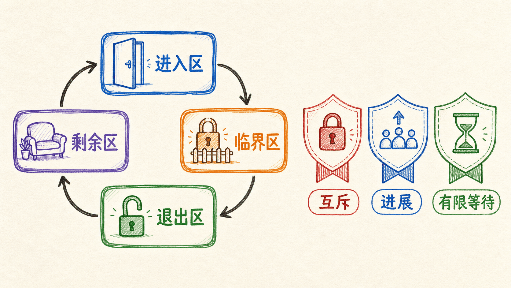 临界区四段结构与三项正确性要求