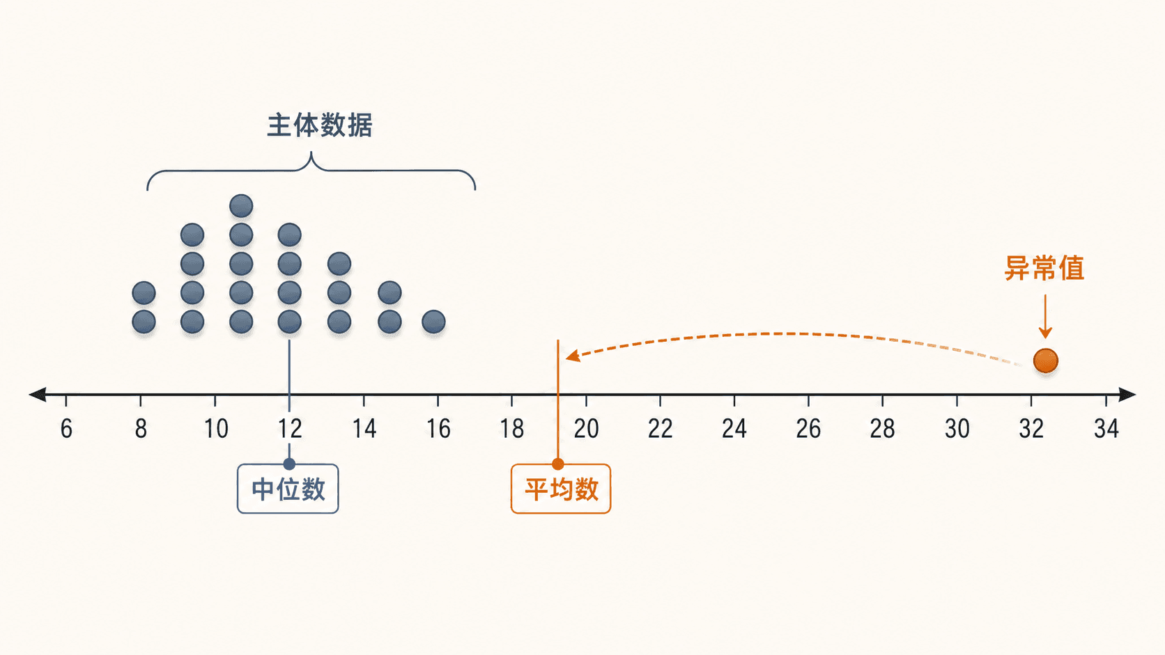 点图中主体数据集中在 8 到 14 附近，右侧 32 附近有一个橙色异常值，平均数标记被拉到中位数右侧。