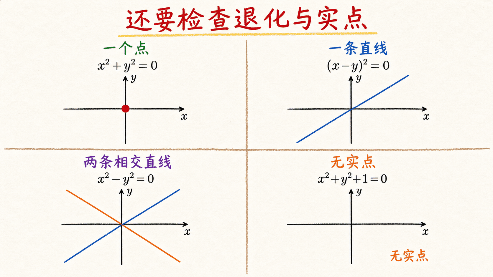 一般二次方程中一个点一条直线两条相交直线和无实点的中文手绘图