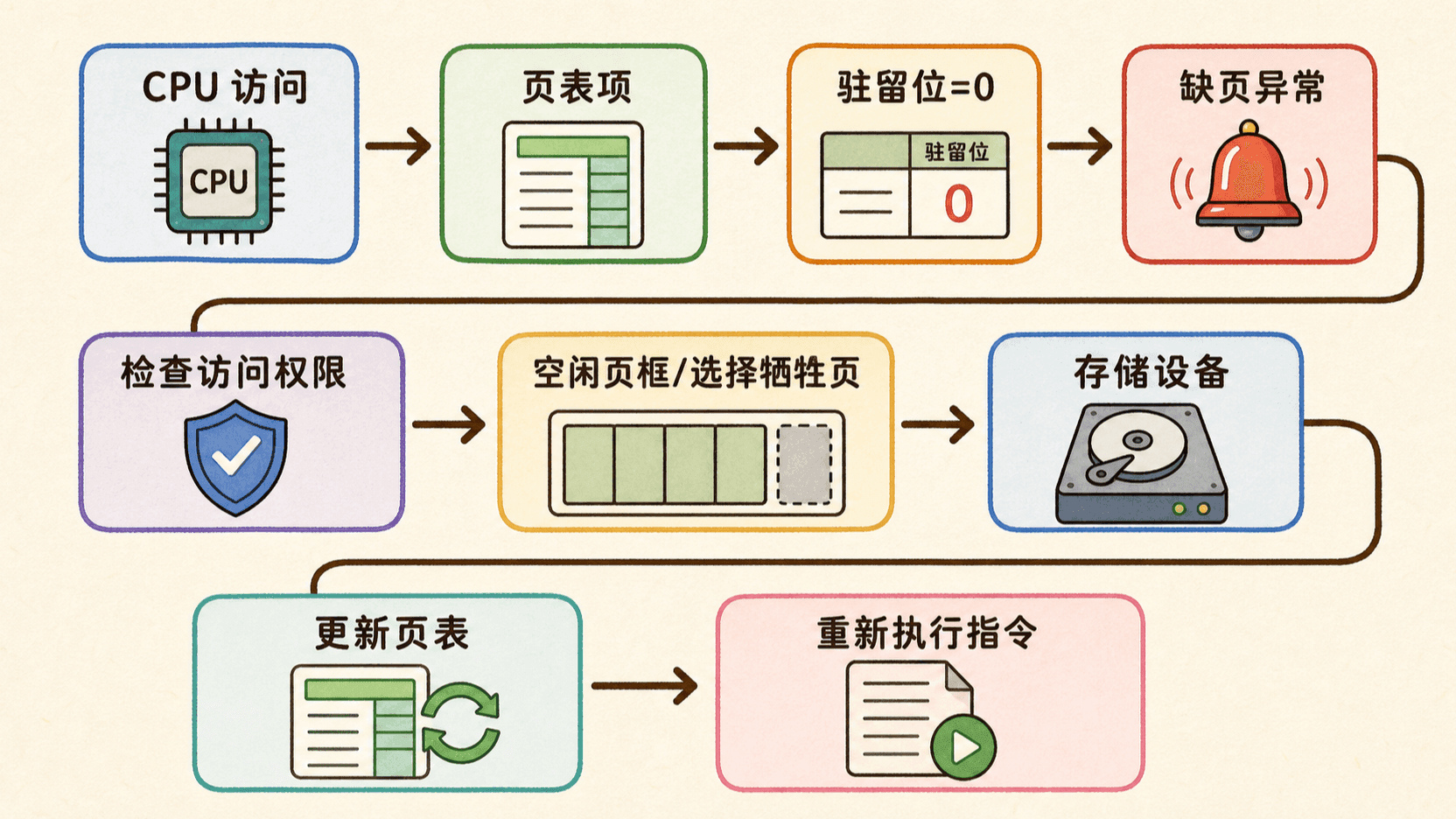 缺页异常从触发到恢复执行的完整流程