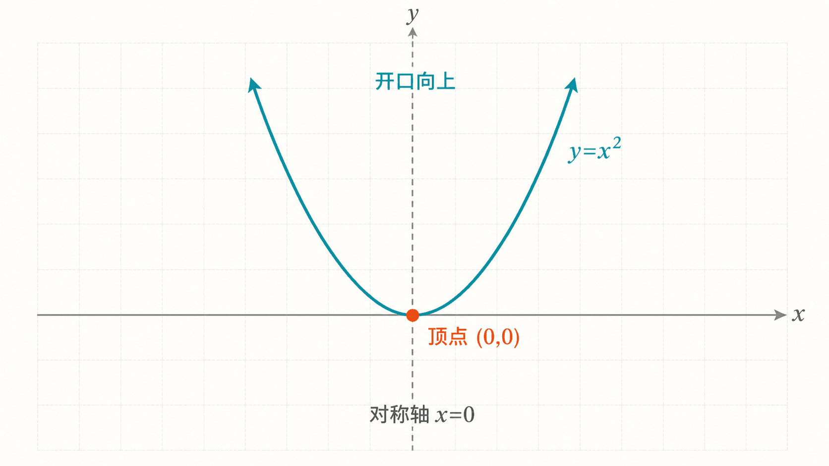 从 y=x^2 的基本抛物线出发，标出顶点和对称轴，为顶点式做铺垫