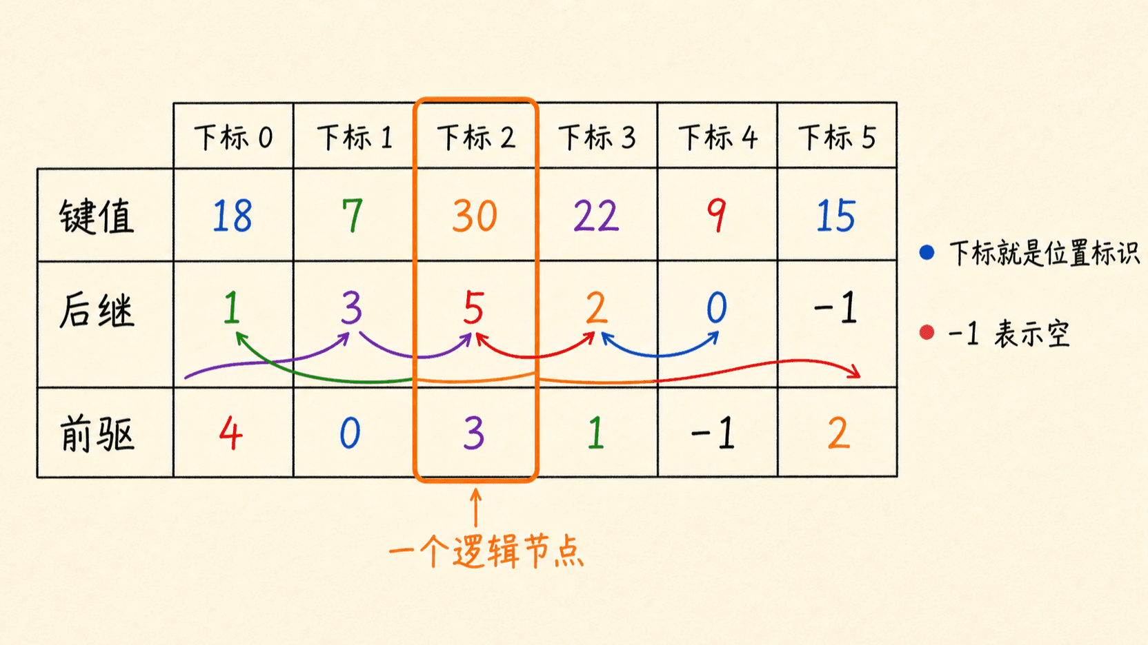 用同一下标组合键值、后继与前驱字段