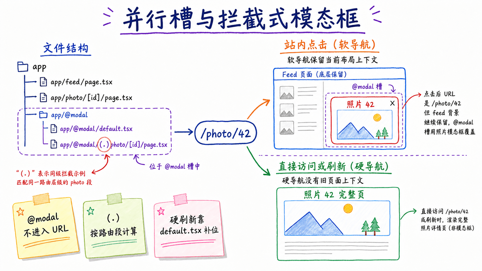 手绘信息图:Next.js 并行路由 @modal 与同级拦截路由 (.) 如何在软导航时显示照片模态框、在硬导航时显示完整照片页