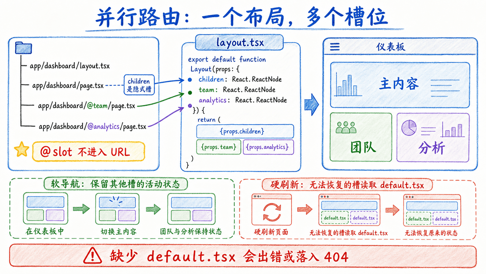 Next.js 并行路由手绘教学图:从 dashboard 文件树映射到 layout.tsx 的 children、team、analytics 三个槽位,并对比软导航保留槽状态与硬刷新读取 default.tsx 的行为