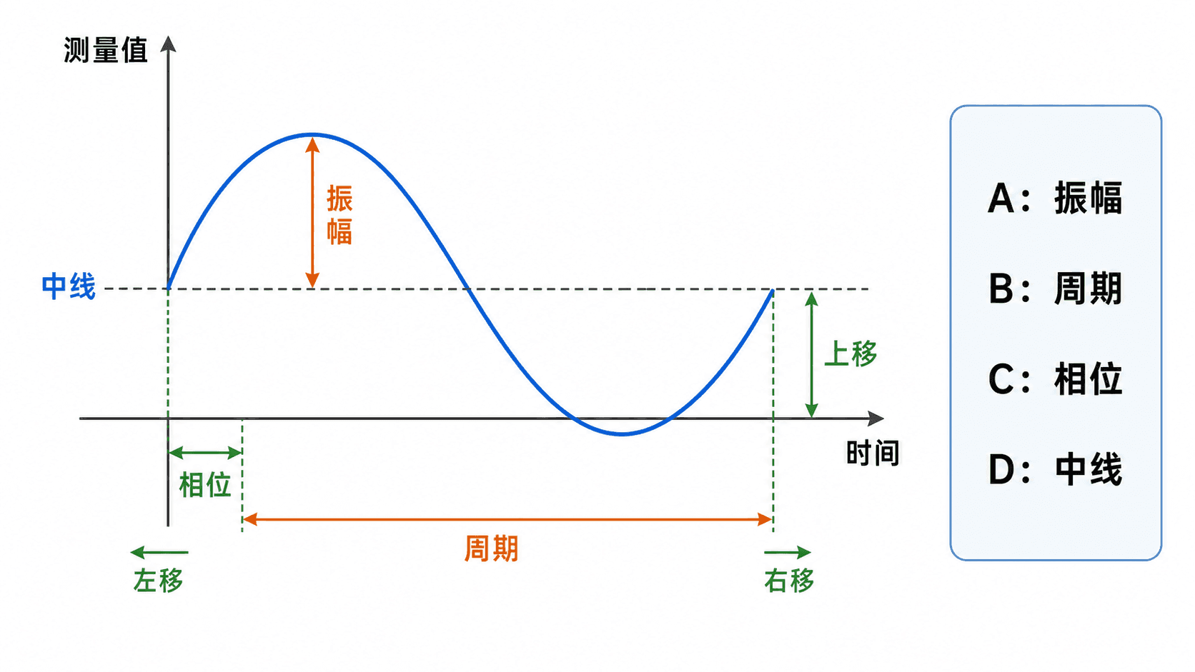 正弦波图示展示 A、B、C、D 对振幅、周期、相位平移和中线位置的影响