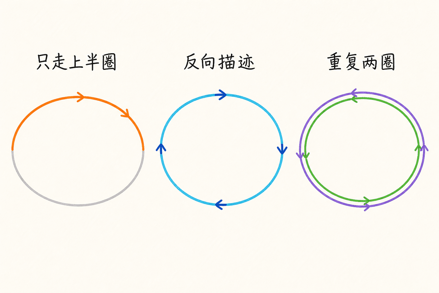消去参数后会丢掉局部范围、描迹方向和重复次数三类运动信息。