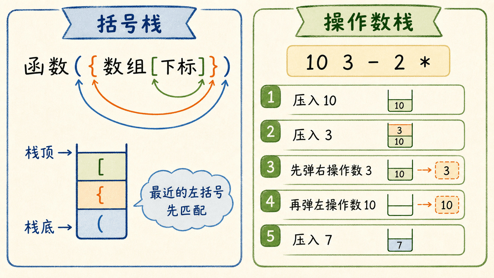 括号嵌套、运算符等待与操作数栈