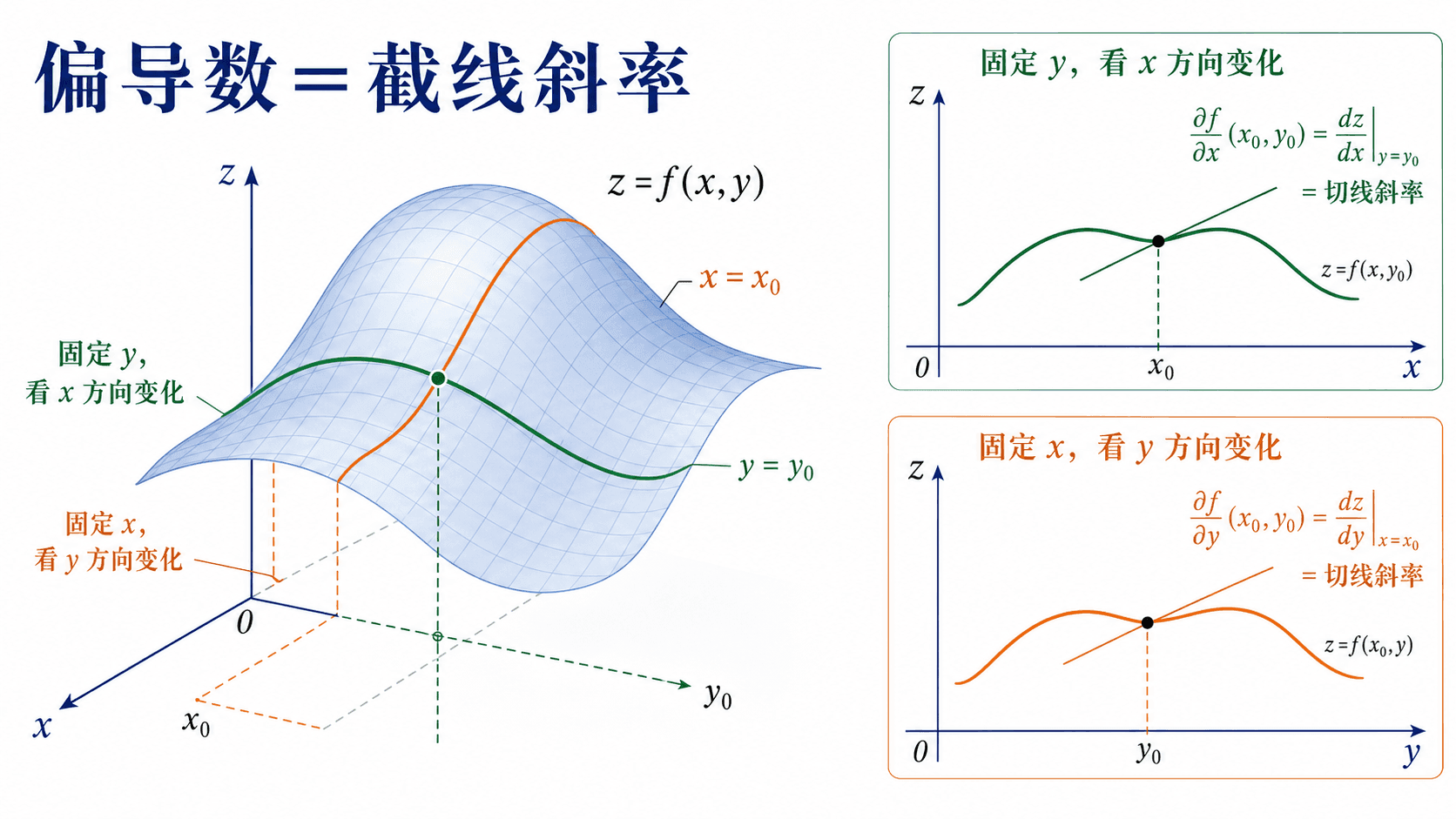 固定一个变量后观察曲面截线斜率的总览图