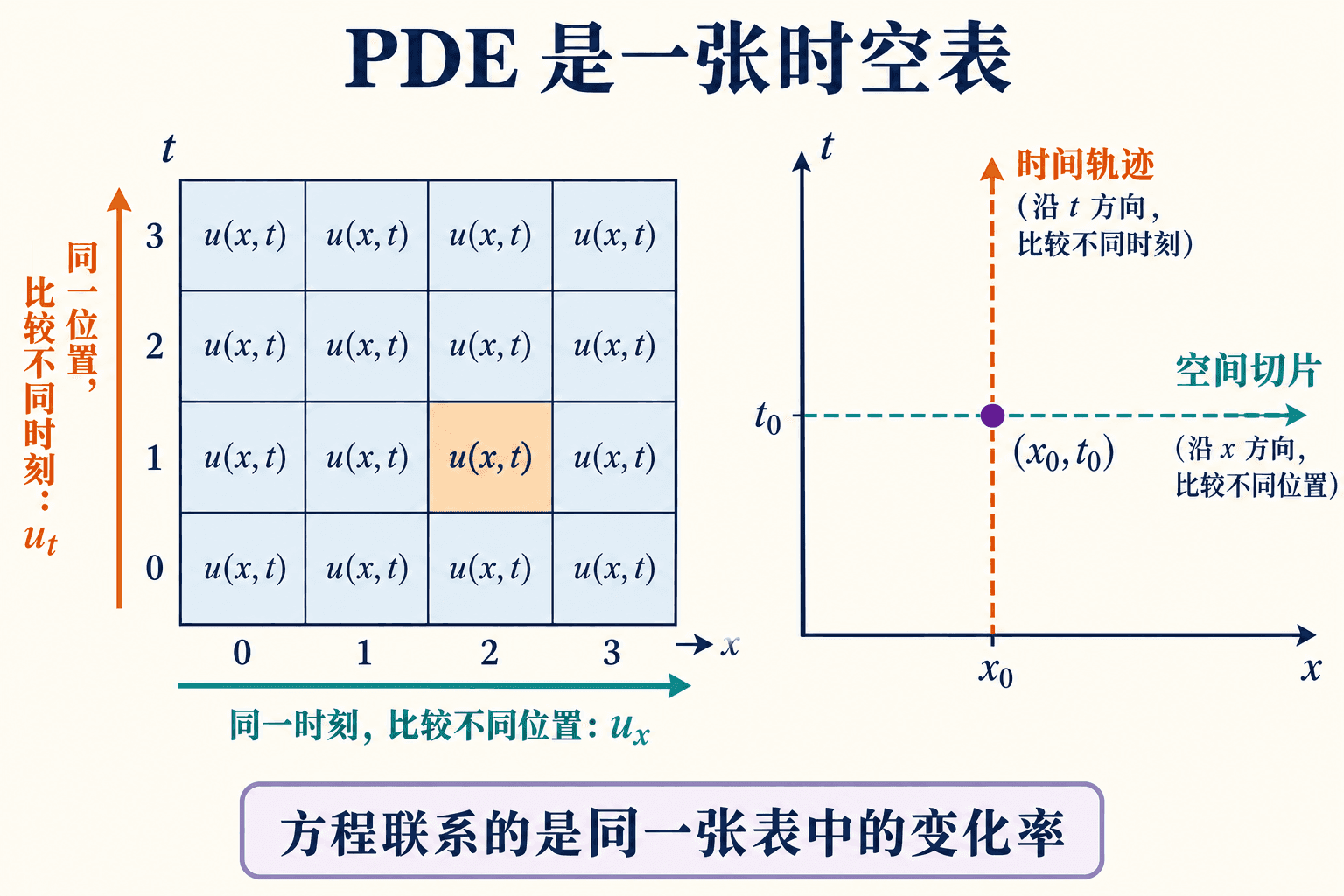 同一时刻比较位置得到空间变化,同一位置比较时刻得到时间变化。