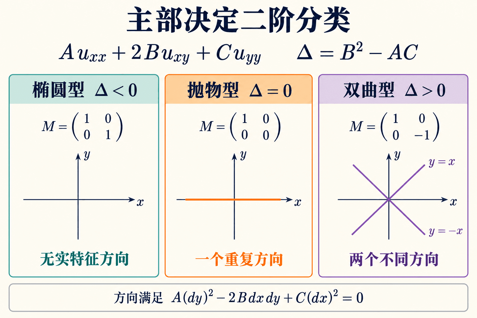 主部矩阵的三个标准例子与相应实特征方向。