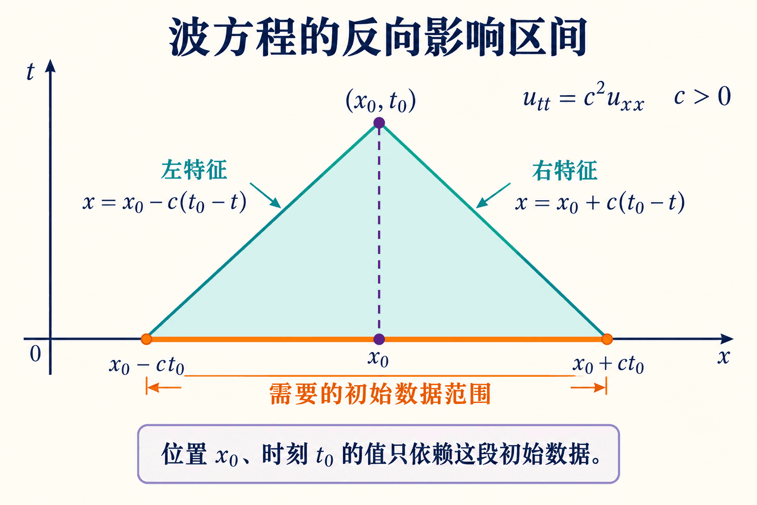 一维波方程中,从目标点回溯到初始线的影响区间。