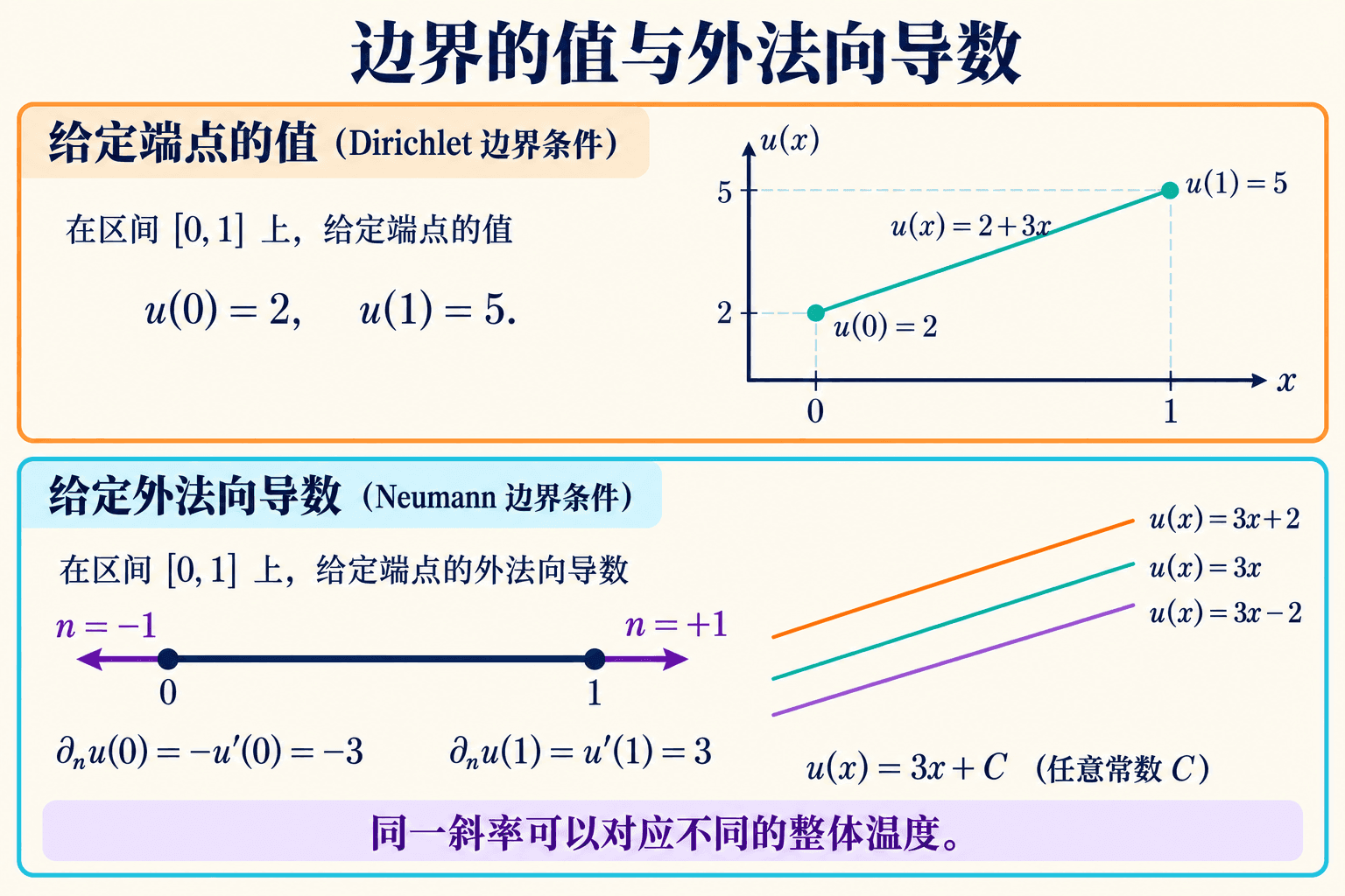 端点温度与外法向导数是不同的数据;平行线示意加上常数后的解族。