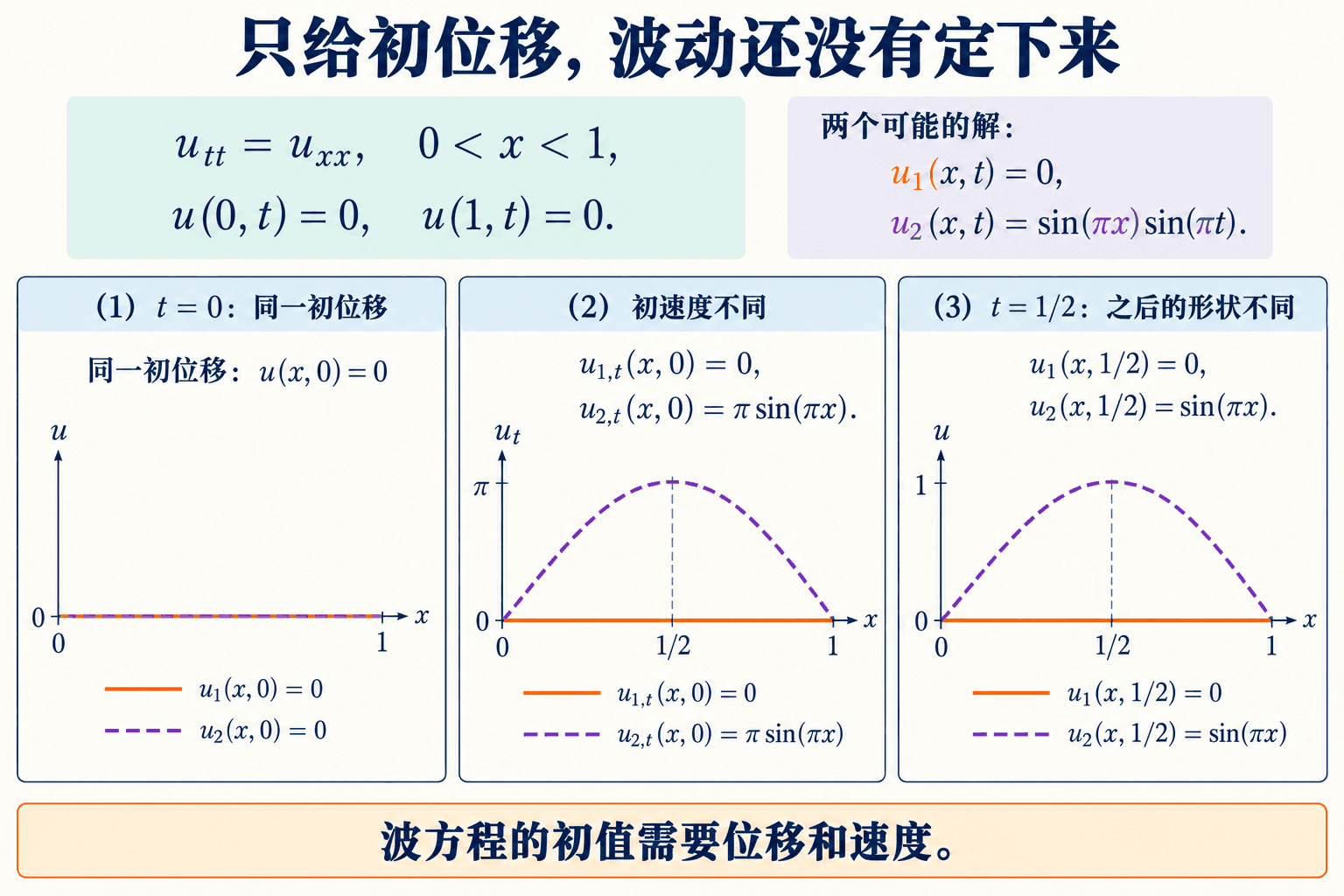初位移相同而初速度不同,可以产生不同的波动解。