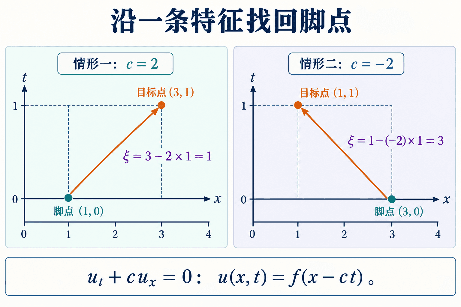 反向追踪同一目标点:速度为正与负时,脚点分别位于两侧。
